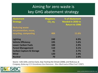 Aiming for zero waste is
                 key GHG abatement strategy
Abatement                            Megatons             % of Abatement
Strategy                              CO2 eq.            Needed in 2030 to
                                                            Return to 1990
Reducing waste
via prevention, reuse,
recycling, composting                        406                        11.6%

Lighting                                     240                         6.9%
Vehicle Efficiency                           195                         5.6%
Lower Carbon Fuels                           100                         2.9%
Forest Management                            110                         3.1%
Carbon Capture & Storage                      95                         2.7%
Wind                                         120                         3.4%
Nuclear                                       70                         2.0%

Source: ILSR, GAIA, and Eco-Cycle, Stop Trashing the Climate (2008), and McKinsey &
Company, Reducing U.S. Greenhouse Gas Emissions: How Much and at What Cost? (2007)


                                                                           www.sustainablebiomaterials.org
 