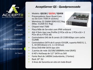 AcceptServer QS - Quadprocessado Modelo:  QS158 /  QS258  / QS458 Processadores Xeon Quad-Core  ou Six-Core 7500 (4 sockets)  Memórias 32 DIMM DDR3 ECC Reg  (Max. 512GB ECC Reg)  Chipset Intel 7500 Placa Mãe de Servidor com IPMI onboard Até 4 Slots tipo Low Profile (2 PCIe x16 ou 1 PCIe x16 + 2 PCIe x8 ou 4 PCIe x8) Controladora SAS de 8 canais LSI 2108 6Gbps com cache 512MB  Controladora SATA de 6 canais ICH10R, suporta RAID 0, 1, 5, 10 (Windows) e 0, 1 e 10 (linux) Drive DVD-RW SATA tipo slim  2 portas de rede 10/100/1000MHz Intel (RJ45) 6 HD’s HotSwap de 3,5” SATA ou SAS Fonte Real de 1400W (redundante, 2 fontes) Rack 19” 2U 3 Anos de Garantia on-site em todo Brasil Resumo Servidor Monoprocessado Servidor Dualprocessado Servidor Quadprocessado 2U Twin 4 Codificação Tecnologia 
