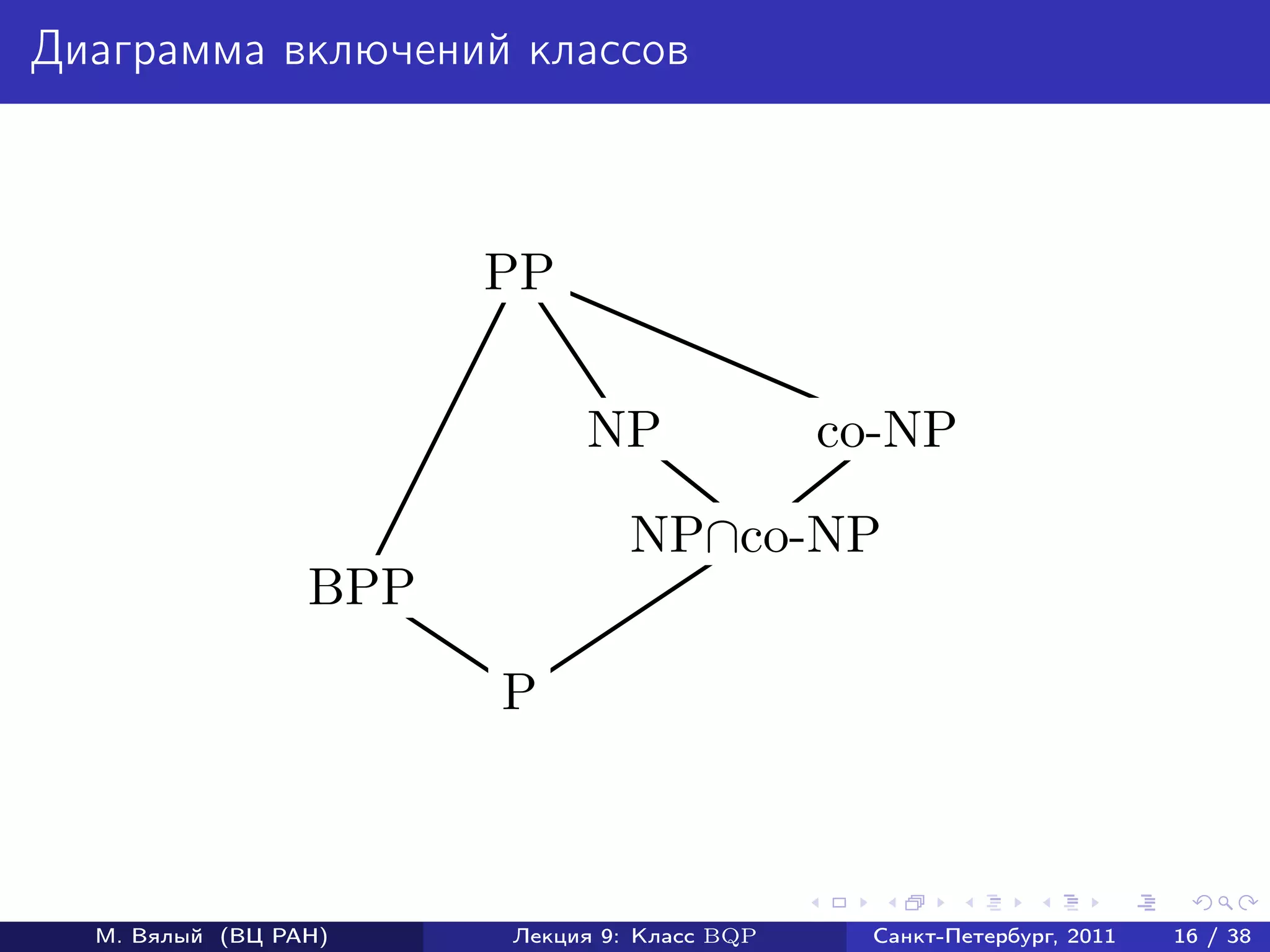 Диаграмма включений классов



                       PP


                            NP               co-NP

                                NP∩co-NP
                 BPP

                       P



  М. Вялый (ВЦ РАН)    Лекция 9: Класс BQP    Санкт-Петербург, 2011   16 / 38
 