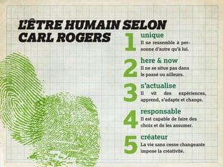 L’ÊTRE HUMAIN SELON
CARL ROGERS
               1
                unique
                   Il ne ressemble à per-
                   sonne d’autre qu’à lui.




               2
                   here & now
                   Il ne se situe pas dans
                   le passé ou ailleurs.




               3
                   s’actualise
                   Il  vit   des    expériences,
                   apprend, s’adapte et change.




               4
                   responsable
                   Il est capable de faire des
                   choix et de les assumer.




               5
                   créateur
                   La vie sans cesse changeante
                   impose la créativité.
 
