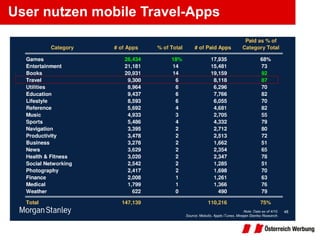 User nutzen mobile Travel-Apps 