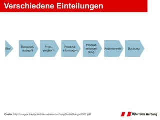 Verschiedene Einteilungen Quelle:  http://images.travity.de/InternetreisebuchungStudieGoogle2007.pdf   