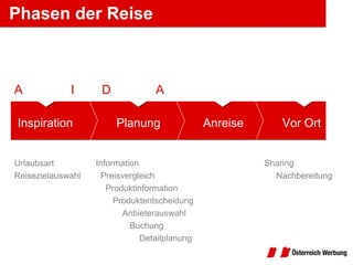 Phasen der Reise Inspiration Planung Anreise Vor Ort Urlaubsart Reisezielauswahl  Information Preisvergleich  Produktinformation  Produktentscheidung  Anbieterauswahl  Buchung Detailplanung Sharing Nachbereitung A  I  D  A 