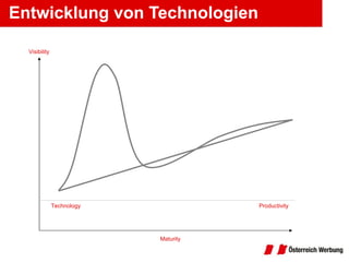 Entwicklung von Technologien Maturity Visibility Technology  Productivity 