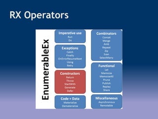 RX Operators
 