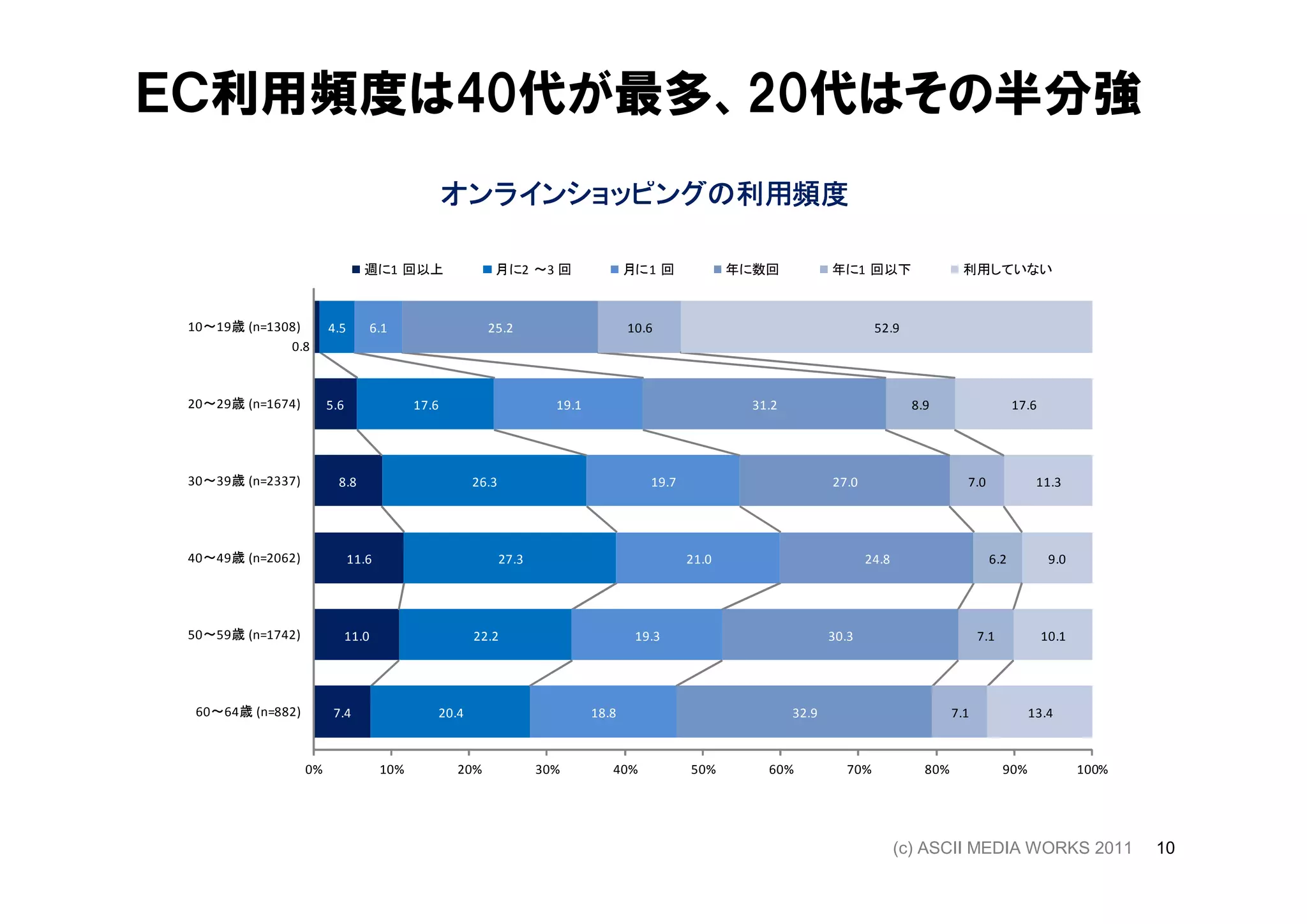 ＥＣ利用頻度は40代が最多、20代はその半分強
                                                   オンラインショッピングの
                                                   オンラインショッピングの利用頻度

                                 週に1 回以上                  月に2 ～3 回                  月に1 回            年に数回           年に1 回以下                  利用していない



 10～19歳 (n=1308)        4.5          6.1                 25.2                       10.6                                    52.9
              0.8



 20～29歳 (n=1674)        5.6                 17.6                      19.1                            31.2                          8.9                   17.6




 30～39歳 (n=2337)          8.8                         26.3                             19.7                         27.0                      7.0              11.3




 40～49歳 (n=2062)              11.6                           27.3                             21.0                         24.8                     6.2           9.0




 50～59歳 (n=1742)              11.0                    22.2                           19.3                           30.3                          7.1            10.1




  60～64歳 (n=882)         7.4                   20.4                          18.8                            32.9                           7.1               13.4



                   0%                 10%          20%              30%         40%           50%       60%           70%             80%               90%             100%




                                                                                                                                  (c) ASCII MEDIA WORKS 2011                   10
 