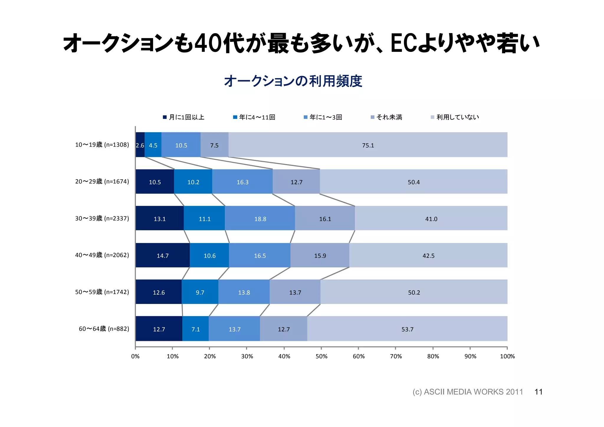 オークションも40代が最も多いが、ECよりやや若い
                                                       オークションの
                                                       オークションの利用頻度

                               月に1回以上                     年に4～11回                        年に1～3回            それ未満                  利用していない



10～19歳 (n=1308)    2.6 4.5       10.5            7.5                                                75.1




20～29歳 (n=1674)        10.5             10.2             16.3                     12.7                             50.4




30～39歳 (n=2337)         13.1               11.1                     18.8                  16.1                            41.0




40～49歳 (n=2062)          14.7                  10.6                 16.5                 15.9                             42.5




50～59歳 (n=1742)         12.6              9.7             13.8                13.7                                 50.2




 60～64歳 (n=882)         12.7             7.1           13.7                12.7                                53.7



                  0%           10%             20%            30%          40%            50%     60%        70%           80%       90%   100%




                                                                                                                    (c) ASCII MEDIA WORKS 2011    11
 