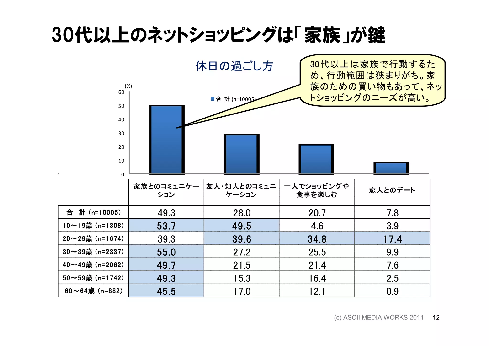 30代以上のネットショッピングは「家族」が鍵
                                          休日の過ごし方                 30代以上は家族で行動するた
                                                                  め、行動範囲は狭まりがち。家
                    60
                         (%)                                      族のための買い物もあって、ネッ
                                              合 計 (n=10005)       トショッピングのニーズが高い。
                    50

                    40

                    30

                    20

                    10

                     0

                               家族との コミュニケー 友人・ 知人との
                               家族 とのコミュニケー 友人 ・ 知人 とのコミュニ
                                  との               とのコミュニ     一人でショッピングや
                                                              一人 で ショッピングや
                                                                                   恋人とのデート
                                                                                   恋人 とのデート
                                                                                      との
                                    ション         ケーション           食事を
                                                                食事 を 楽 しむ

          10005)
 合 計 ( n= 10005 )                  49.3            28.0           20.7                  7.8
10～ 19歳 ( n = 1308)
10 ～ 19 歳     1308 )               53.7            49.5            4.6                  3.9
20～ 29 歳 ( n = 1674 )
20 ～ 29歳       1674)               39.3            39.6           34.8                 17.4
30～ 39歳
30 ～ 39 歳 ( n = 2337 )
                2337)              55.0            27.2           25.5                  9.9
40～ 49 歳 ( n = 2062 )
40 ～ 49歳       2062)               49.7            21.5           21.4                  7.6
50～ 59 歳 ( n = 1742 )
50 ～ 59歳       1742)               49.3            15.3           16.4                  2.5
60～ 64歳
60 ～ 64 歳 ( n = 882 )
                882)               45.5            17.0           12.1                  0.9

                                                                         (c) ASCII MEDIA WORKS 2011   12
 