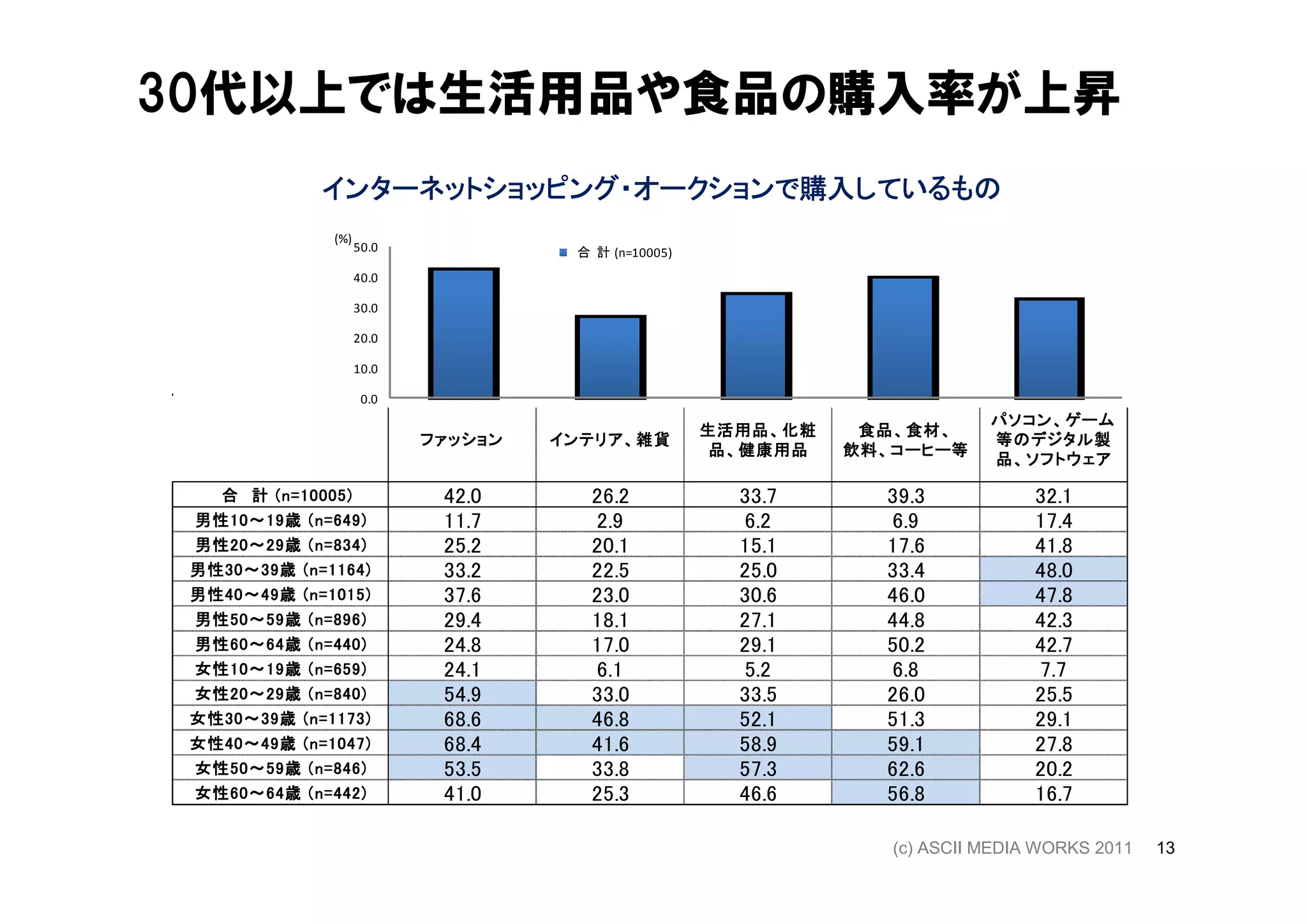 30代以上では生活用品や食品の購入率が上昇
                   インターネットショッピング・オークションで購入しているもの
                   インターネットショッピング・オークションで購入しているもの
                    (%)
                          50.0              合 計 (n=10005)
                          40.0

                          30.0

                          20.0

                          10.0

                           0.0
                                                                                     パソコン、
                                                                                     パソコン 、 ゲーム
                                                            生活用品、
                                                            生活用品 、 化粧    食品、 食材、
                                                                         食品 、 食材 、
                                 ファッション   インテリア、
                                          インテリア 、 雑貨                                 等 の デジタル 製
                                                                                         デジタル製
                                                             品 、 健康用品   飲料、 コーヒー等
                                                                        飲料 、 コーヒー等
                                                                                     品 、 ソフトウェア

              10005)
   合 計 ( n = 10005 )              42.0       26.2              33.7        39.3           32.1
 男性10 19歳
     10～             649)
 男性 10 ～ 19 歳 ( n = 649 )         11.7       2.9               6.2         6.9            17.4
 男性20 29歳
     20～             834)
 男性 20 ～ 29 歳 ( n = 834 )         25.2       20.1              15.1        17.6           41.8
 男性30 39歳
    30～             1164)
 男性 30 ～ 39 歳 ( n = 1164 )        33.2       22.5              25.0        33.4           48.0
 男性40 49歳
    40～             1015)
 男性 40 ～ 49 歳 ( n = 1015 )        37.6       23.0              30.6        46.0           47.8
 男性50 ～ 59歳
 男性 50～ 59 歳 ( n = 896 )
     50              896)         29.4       18.1              27.1        44.8           42.3
 男性60 64歳
     60～             440)
 男性 60 ～ 64 歳 ( n = 440 )         24.8       17.0              29.1        50.2           42.7
 女性10 19歳
     10～             659)
 女性 10 ～ 19 歳 ( n = 659 )         24.1       6.1               5.2         6.8            7.7
 女性20 29歳
     20～             840)
 女性 20 ～ 29 歳 ( n = 840 )         54.9       33.0              33.5        26.0           25.5
 女性30 39歳
    30～             1173)
 女性 30 ～ 39 歳 ( n = 1173 )        68.6       46.8              52.1        51.3           29.1
 女性40 ～ 49歳
 女性 40～ 49 歳 ( n = 1047 )
    40             1047)          68.4       41.6              58.9        59.1           27.8
 女性50 59歳
     50～            846)
 女性 50 ～ 59 歳 ( n = 846 )         53.5       33.8              57.3        62.6           20.2
 女性60 64歳
     60～            442)
 女性 60 ～ 64 歳 ( n = 442 )         41.0       25.3              46.6        56.8           16.7

                                                                           (c) ASCII MEDIA WORKS 2011   13
 