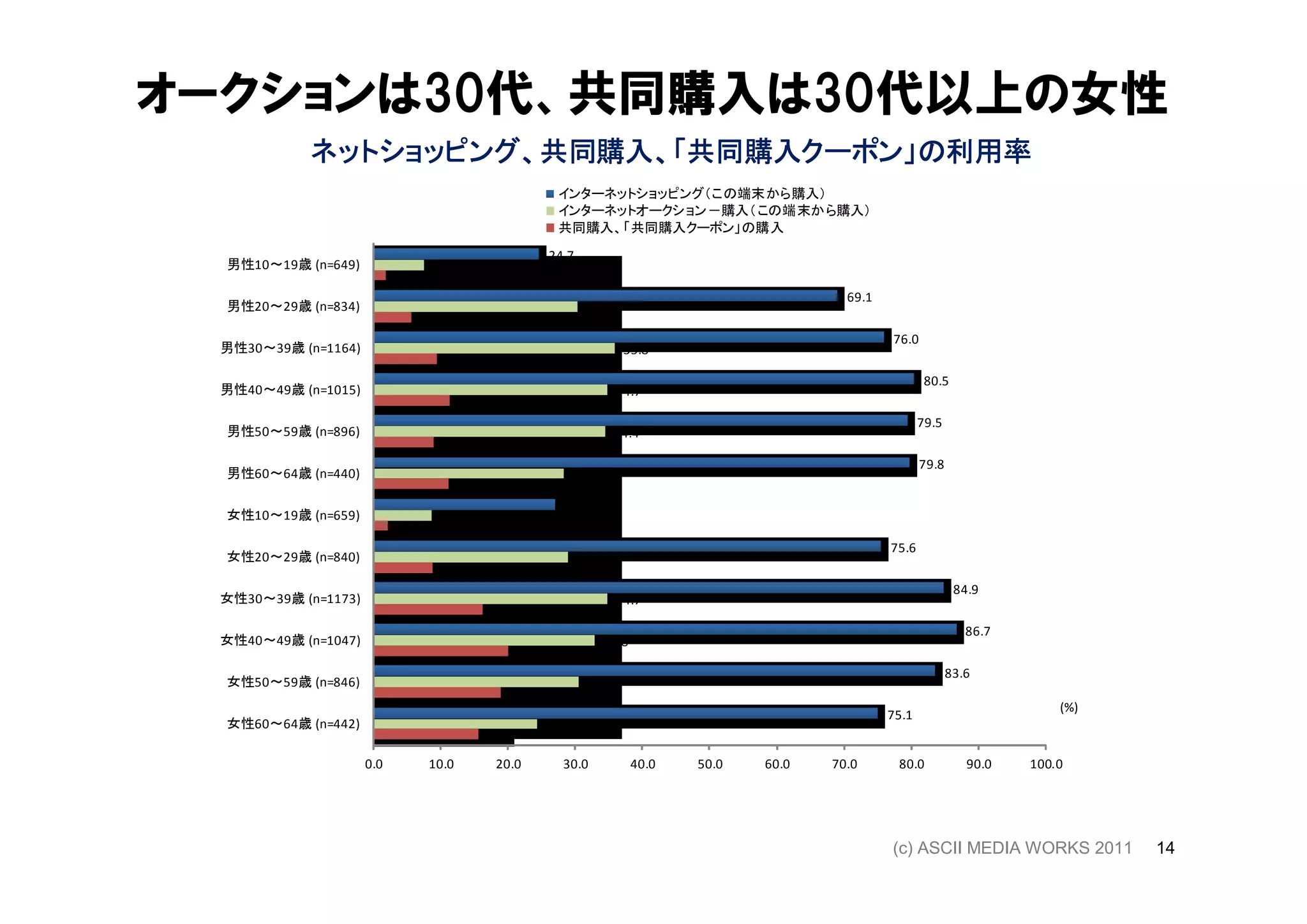 オークションは30代、共同購入は30代以上の女性
            ネットショッピング、共同購入、「共同購入クーポン」の利用率
            ネットショッピング、共同購入、「共同購入クーポン」
                          、「共同購入クーポン
                                                                    インターネットショッピング（この端末から購入）
                                                                    インターネットオークション－購入（ この端末から購入）
                                                                    共同購入、「共同購入クーポン」の購入
                                                                  24.7
  男性10～19歳 (n=649)                 7.4
                           1.7
                                                                                                              69.1
  男性20～29歳 (n=834)                                                         30.3
                                 5.5
                                                                                                                     76.0
 男性30～39歳 (n=1164)                                                                 35.8
                                       9.4
                                                                                                                             80.5
 男性40～49歳 (n=1015)                                                                34.7
                                             11.2
                                                                                                                            79.5
  男性50～59歳 (n=896)                                                                34.4
                                       8.8
                                                                                                                            79.8
  男性60～64歳 (n=440)                                                       28.2
                                         11.1
                                                                    27.0
  女性10～19歳 (n=659)                     8.6
                           2.0
                                                                                                                     75.6
  女性20～29歳 (n=840)                                                       28.9
                                       8.7
                                                                                                                                    84.9
 女性30～39歳 (n=1173)                                                                34.7
                                                    16.1
                                                                                                                                      86.7
 女性40～49歳 (n=1047)                                                              32.8
                                                           19.9
                                                                                                                                   83.6
  女性50～59歳 (n=846)                                                         30.5
                                                       18.8
                                                                                                                                                 (%)
                                                                                                                     75.1
  女性60～64歳 (n=442)                                                24.2
                                                    15.6

                     0.0          10.0               20.0           30.0               40.0   50.0   60.0   70.0      80.0            90.0   100.0




                                                                                                                     (c) ASCII MEDIA WORKS 2011        14
 