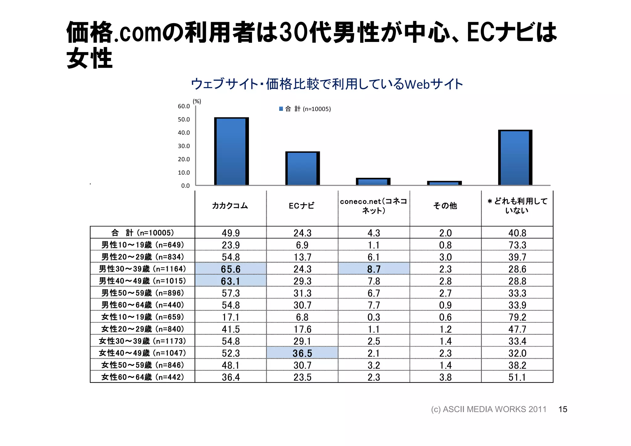 価格.comの利用者は30代男性が中心、ECナビは
女性
                              ウェブサイト・価格比較で利用しているWebサイト
                              (%)
                       60.0                 合 計 (n=10005)
                       50.0

                       40.0

                       30.0

                       20.0

                       10.0

                        0.0

                                                            coneco.net（
                                                            coneco . net（ コネコ                 どれも利用
                                                                                                 利用して
                                                                                            ＊ どれも利用 して
                                    カカクコム    EC ナビ                              その他
                                                                                その他
                                                                 ネット）
                                                                 ネット ）                         いない

            10005)
  合 計 ( n= 10005 )                   49.9     24.3                4.3            2.0             40.8
 男性10 19歳
    10～            649)
 男性 10 ～ 19歳 ( n = 649 )             23.9      6.9                1.1            0.8             73.3
 男性20 ～ 29歳
 男性 20～ 29歳 ( n = 834 )
     20              834)            54.8     13.7                6.1            3.0             39.7
 男性30 39歳
    30～             1164)
 男性 30 ～ 39 歳 ( n = 1164 )           65.6     24.3                8.7            2.3             28.6
 男性40 ～ 49歳
 男性 40～ 49 歳 ( n = 1015 )
    40             1015)             63.1     29.3                7.8            2.8             28.8
 男性50 59歳
     50～            896)
 男性 50 ～ 59歳 ( n = 896 )             57.3     31.3                6.7            2.7             33.3
 男性60 64歳
     60～            440)
 男性 60 ～ 64歳 ( n = 440 )             54.8     30.7                7.7            0.9             33.9
 女性10 ～ 19歳
 女性 10～ 19歳 ( n = 659 )
     10              659)            17.1      6.8                0.3            0.6             79.2
 女性20 29歳
 女性 20 ～ 29歳 ( n = 840 )
     20～             840)            41.5     17.6                1.1            1.2             47.7
 女性30 39歳
    30～             1173)
 女性 30 ～ 39 歳 ( n = 1173 )           54.8     29.1                2.5            1.4             33.4
 女性40 49歳
    40～             1047)
 女性 40 ～ 49 歳 ( n = 1047 )           52.3     36.5                2.1            2.3             32.0
 女性50 ～ 59歳
 女性 50～ 59歳 ( n = 846 )
    50             846)              48.1     30.7                3.2            1.4             38.2
 女性60 64歳
 女性 60 ～ 64歳 ( n = 442 )
    60～            442)              36.4     23.5                2.3            3.8             51.1

                                                                                (c) ASCII MEDIA WORKS 2011   15
 