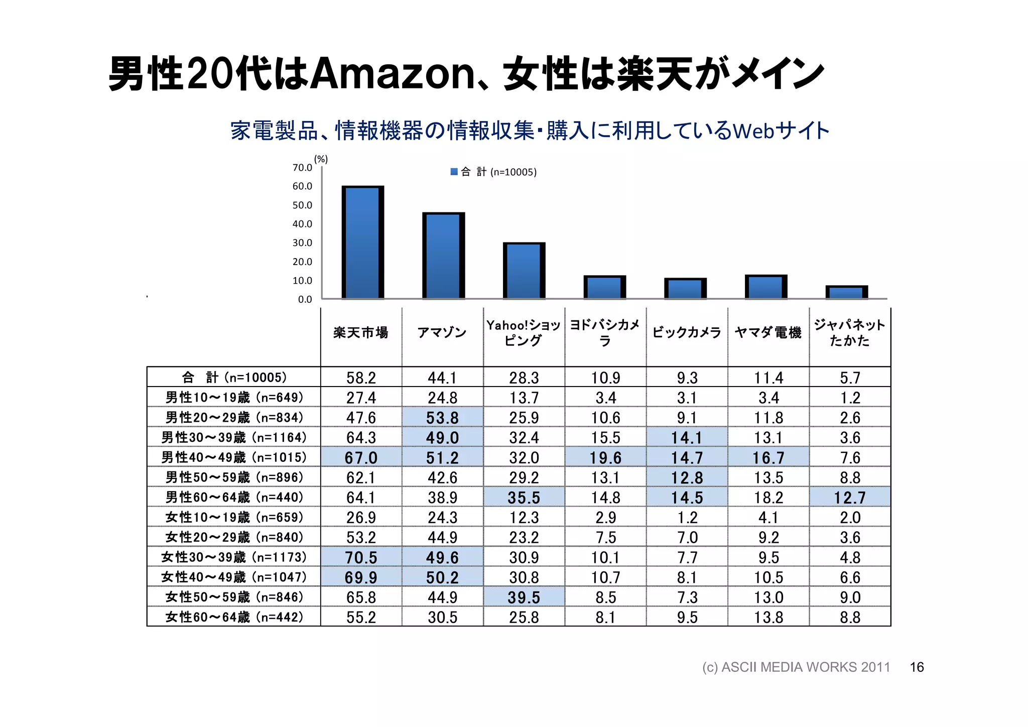 男性20代はＡｍａｚｏｎ、女性は楽天がメイン
            家電製品、情報機器の情報収集・購入に利用しているWebサイト
                              (%)
                       70.0                       合 計 (n=10005)
                       60.0
                       50.0
                       40.0
                       30.0
                       20.0
                       10.0
                        0.0

                                                      Yahoo!
                                                      Yahoo ! ショッ ヨドバシカメ                      ジャパネット
                                    楽天市場   アマゾン                            ビックカメラ ヤマダ 電機
                                                        ピング          ラ                         たかた

             10005)
  合 計 ( n = 10005 )                 58.2   44.1          28.3     10.9       9.3     11.4         5.7
 男性10 19歳
    10～             649)
 男性 10 ～ 19 歳 ( n = 649 )           27.4   24.8          13.7      3.4       3.1      3.4         1.2
 男性20 ～ 29歳
 男性 20～ 29 歳 ( n = 834 )
     20              834)           47.6   53.8          25.9     10.6       9.1     11.8         2.6
 男性30 39歳
    30～             1164)
 男性 30 ～ 39 歳 ( n = 1164 )          64.3   49.0          32.4     15.5      14.1     13.1         3.6
 男性40 49歳
    40～             1015)
 男性 40 ～ 49 歳 ( n = 1015 )          67.0   51.2          32.0     19.6      14.7     16.7         7.6
 男性50 59歳
     50～             896)
 男性 50 ～ 59 歳 ( n = 896 )           62.1   42.6          29.2     13.1      12.8     13.5         8.8
 男性60 64歳
     60～             440)
 男性 60 ～ 64 歳 ( n = 440 )           64.1   38.9          35.5     14.8      14.5     18.2        12.7
 女性10 ～ 19歳
 女性 10～ 19 歳 ( n = 659 )
     10              659)           26.9   24.3          12.3      2.9       1.2      4.1         2.0
 女性20 29歳
     20～             840)
 女性 20 ～ 29 歳 ( n = 840 )           53.2   44.9          23.2      7.5       7.0      9.2         3.6
 女性30 39歳
    30～             1173)
 女性 30 ～ 39 歳 ( n = 1173 )          70.5   49.6          30.9     10.1       7.7      9.5         4.8
 女性40 49歳
    40～             1047)
 女性 40 ～ 49 歳 ( n = 1047 )          69.9   50.2          30.8     10.7       8.1     10.5         6.6
 女性50 59歳
     50～             846)
 女性 50 ～ 59 歳 ( n = 846 )           65.8   44.9          39.5      8.5       7.3     13.0         9.0
 女性60 ～ 64歳
 女性 60～ 64 歳 ( n = 442 )
    60             442)             55.2   30.5          25.8      8.1       9.5     13.8         8.8

                                                                               (c) ASCII MEDIA WORKS 2011   16
 