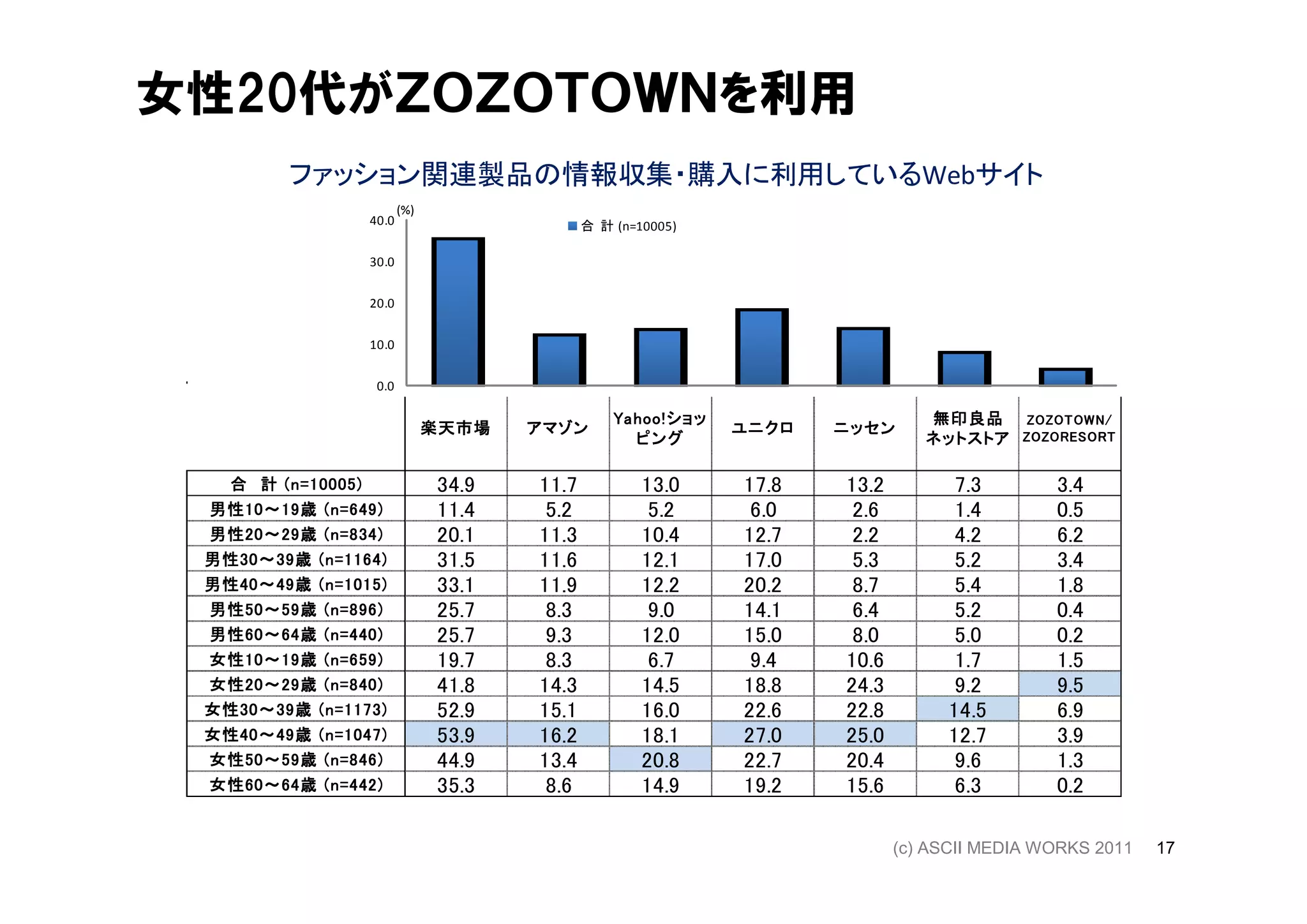 女性20代がＺＯＺＯＴＯＷＮを利用
            ファッション関連製品の情報収集・購入に利用しているWebサイト
                              (%)
                       40.0                       合 計 (n=10005)

                       30.0


                       20.0


                       10.0


                        0.0

                                                      Yahoo!
                                                      Yahoo ! ショッ                    無印良品 ZOZOTOW N/
                                    楽天市場   アマゾン                     ユニクロ   ニッセン
                                                        ピング                          ネットストア ZOZORESORT

             10005)
  合 計 ( n = 10005 )                 34.9   11.7           13.0      17.8   13.2          7.3       3.4
 男性10 19歳
    10～             649)
 男性 10 ～ 19 歳 ( n = 649 )           11.4    5.2            5.2       6.0    2.6          1.4       0.5
 男性20 ～ 29歳 ( n = 834)
 男性 20～ 29 歳
    20              834 )           20.1   11.3           10.4      12.7    2.2          4.2       6.2
 男性30 ～ 39歳 ( n = 1164)
 男性 30～ 39 歳
    30              1164 )          31.5   11.6           12.1      17.0    5.3          5.2       3.4
 男性40 49歳
 男性 40 ～ 49 歳 ( n = 1015 )
    40～             1015)           33.1   11.9           12.2      20.2    8.7          5.4       1.8
 男性50 59歳
     50～             896)
 男性 50 ～ 59 歳 ( n = 896 )           25.7    8.3            9.0      14.1    6.4          5.2       0.4
 男性60 64歳
     60～             440)
 男性 60 ～ 64 歳 ( n = 440 )           25.7    9.3           12.0      15.0    8.0          5.0       0.2
 女性10 ～ 19歳
 女性 10～ 19 歳 ( n = 659 )
     10              659)           19.7    8.3            6.7       9.4   10.6          1.7       1.5
 女性20 29歳
     20～             840)
 女性 20 ～ 29 歳 ( n = 840 )           41.8   14.3           14.5      18.8   24.3          9.2       9.5
 女性30 39歳
    30～             1173)
 女性 30 ～ 39 歳 ( n = 1173 )          52.9   15.1           16.0      22.6   22.8         14.5       6.9
 女性40 ～ 49歳
 女性 40～ 49 歳 ( n = 1047 )
    40             1047)            53.9   16.2           18.1      27.0   25.0         12.7       3.9
 女性50 59歳
     50～            846)
 女性 50 ～ 59 歳 ( n = 846 )           44.9   13.4           20.8      22.7   20.4          9.6       1.3
 女性60 ～ 64歳
 女性 60～ 64 歳 ( n = 442 )
    60             442)             35.3    8.6           14.9      19.2   15.6          6.3       0.2

                                                                                  (c) ASCII MEDIA WORKS 2011   17
 