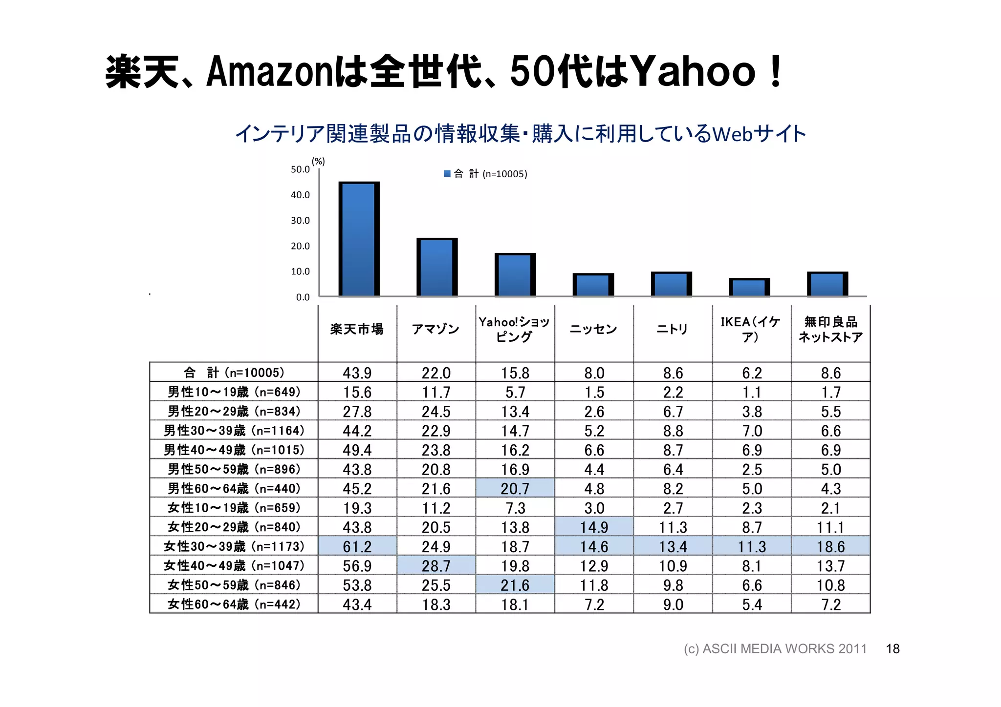 楽天、Amazonは全世代、50代はＹａｈｏｏ！
              インテリア関連製品の情報収集・購入に利用しているWebサイト
                               (%)
                        50.0                       合 計 (n=10005)

                        40.0

                        30.0

                        20.0

                        10.0

                         0.0

                                                       Yahoo!
                                                       Yahoo! ショッ                  IKEA（
                                                                                   IKEA （イケ   無印良品
                                     楽天市場   アマゾン                    ニッセン   ニトリ
                                                         ピング                          ア）      ネットストア

             10005)
   合 計 ( n= 10005 )                  43.9   22.0           15.8      8.0    8.6       6.2        8.6
  男性10 19歳
  男性 10 ～ 19歳 ( n = 649 )
     10～            649)             15.6   11.7            5.7      1.5    2.2       1.1        1.7
  男性20 29歳
  男性 20 ～ 29歳 ( n = 834 )
      20～            834)            27.8   24.5           13.4      2.6    6.7       3.8        5.5
  男性30 39歳
  男性 30 ～ 39 歳 ( n = 1164 )
     30～             1164)           44.2   22.9           14.7      5.2    8.8       7.0        6.6
  男性40 49歳
  男性 40 ～ 49 歳 ( n = 1015 )
     40～             1015)           49.4   23.8           16.2      6.6    8.7       6.9        6.9
  男性50 59歳
  男性 50 ～ 59歳 ( n = 896 )
      50～            896)            43.8   20.8           16.9      4.4    6.4       2.5        5.0
  男性60 64歳
  男性 60 ～ 64歳 ( n = 440 )
      60～            440)            45.2   21.6           20.7      4.8    8.2       5.0        4.3
  女性10 19歳
  女性 10 ～ 19歳 ( n = 659 )
      10～            659)            19.3   11.2            7.3      3.0    2.7       2.3        2.1
  女性20 29歳
  女性 20 ～ 29歳 ( n = 840 )
      20～            840)            43.8   20.5           13.8     14.9   11.3       8.7       11.1
  女性30 39歳
  女性 30 ～ 39 歳 ( n = 1173 )
     30～             1173)           61.2   24.9           18.7     14.6   13.4      11.3       18.6
  女性 40 49 歳
  女性40 ～ 49歳 ( n = 1047)
     40～             1047 )          56.9   28.7           19.8     12.9   10.9       8.1       13.7
  女性50 ～ 59歳
  女性 50～ 59歳 ( n = 846 )
     50             846)             53.8   25.5           21.6     11.8    9.8       6.6       10.8
  女性60 64歳
  女性 60 ～ 64歳 ( n = 442 )
     60～            442)             43.4   18.3           18.1      7.2    9.0       5.4        7.2

                                                                              (c) ASCII MEDIA WORKS 2011   18
 