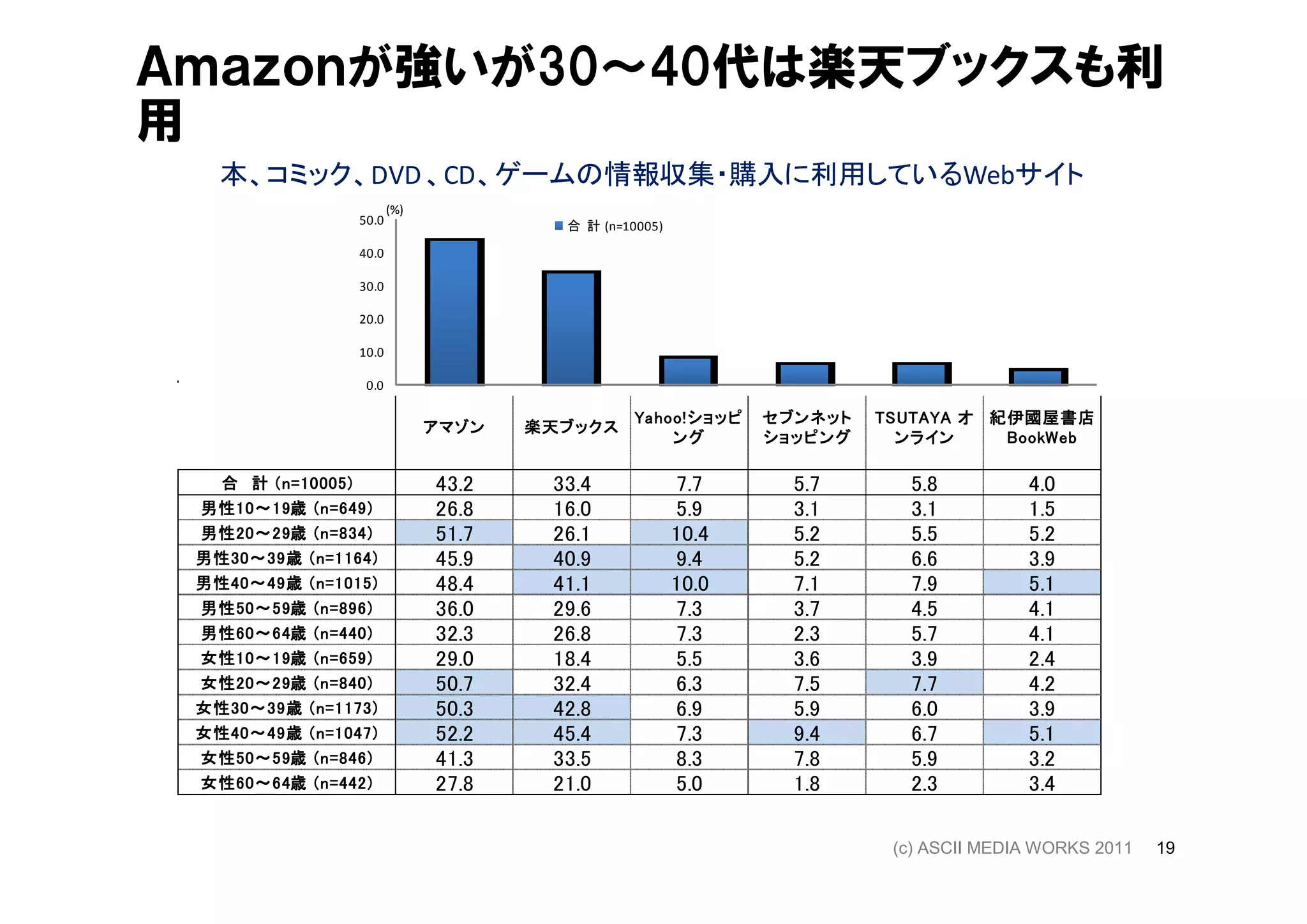 Ａｍａｚｏｎが強いが30～40代は楽天ブックスも利
用
    本、コミック、DVD 、CD、ゲームの情報収集・購入に利用しているWebサイト
                              (%)
                       50.0                   合 計 (n=10005)

                       40.0

                       30.0

                       20.0

                       10.0

                        0.0

                                                       Yahoo!
                                                       Yahoo ! ショッピ   セブンネット   TSUTAYA オ 紀伊國屋書店
                                    アマゾン   楽天ブックス
                                           楽天 ブックス
                                                           ング         ショッピング     ンライン     BookWeb

             10005)
   合 計 ( n = 10005 )                43.2     33.4             7.7       5.7      5.8          4.0
 男性10 19歳
     10～            649)
 男性 10 ～ 19歳 ( n = 649 )            26.8     16.0             5.9       3.1      3.1          1.5
 男性20 29歳
     20～            834)
 男性 20 ～ 29歳 ( n = 834 )            51.7     26.1             10.4      5.2      5.5          5.2
 男性30 39歳
 男性 30 ～ 39 歳 ( n = 1164 )
    30～             1164)           45.9     40.9             9.4       5.2      6.6          3.9
 男性40 49歳
 男性 40 ～ 49 歳 ( n = 1015 )
    40～             1015)           48.4     41.1             10.0      7.1      7.9          5.1
 男性50 ～ 59歳
 男性 50～ 59歳 ( n = 896 )
     50             896)            36.0     29.6             7.3       3.7      4.5          4.1
 男性60 64歳
     60～            440)
 男性 60 ～ 64歳 ( n = 440 )            32.3     26.8             7.3       2.3      5.7          4.1
 女性10 19歳
     10～            659)
 女性 10 ～ 19歳 ( n = 659 )            29.0     18.4             5.5       3.6      3.9          2.4
 女性20 29歳
     20～            840)
 女性 20 ～ 29歳 ( n = 840 )            50.7     32.4             6.3       7.5      7.7          4.2
 女性30 39歳
 女性 30 ～ 39 歳 ( n = 1173 )
    30～             1173)           50.3     42.8             6.9       5.9      6.0          3.9
 女性40 ～ 49歳 ( n = 1047)
 女性 40～ 49 歳
    40              1047 )          52.2     45.4             7.3       9.4      6.7          5.1
 女性50 ～ 59歳 ( n = 846)
 女性 50～ 59歳
     50             846 )           41.3     33.5             8.3       7.8      5.9          3.2
 女性60 ～ 64歳 ( n = 442)
 女性 60～ 64歳
     60             442 )           27.8     21.0             5.0       1.8      2.3          3.4

                                                                                (c) ASCII MEDIA WORKS 2011   19
 