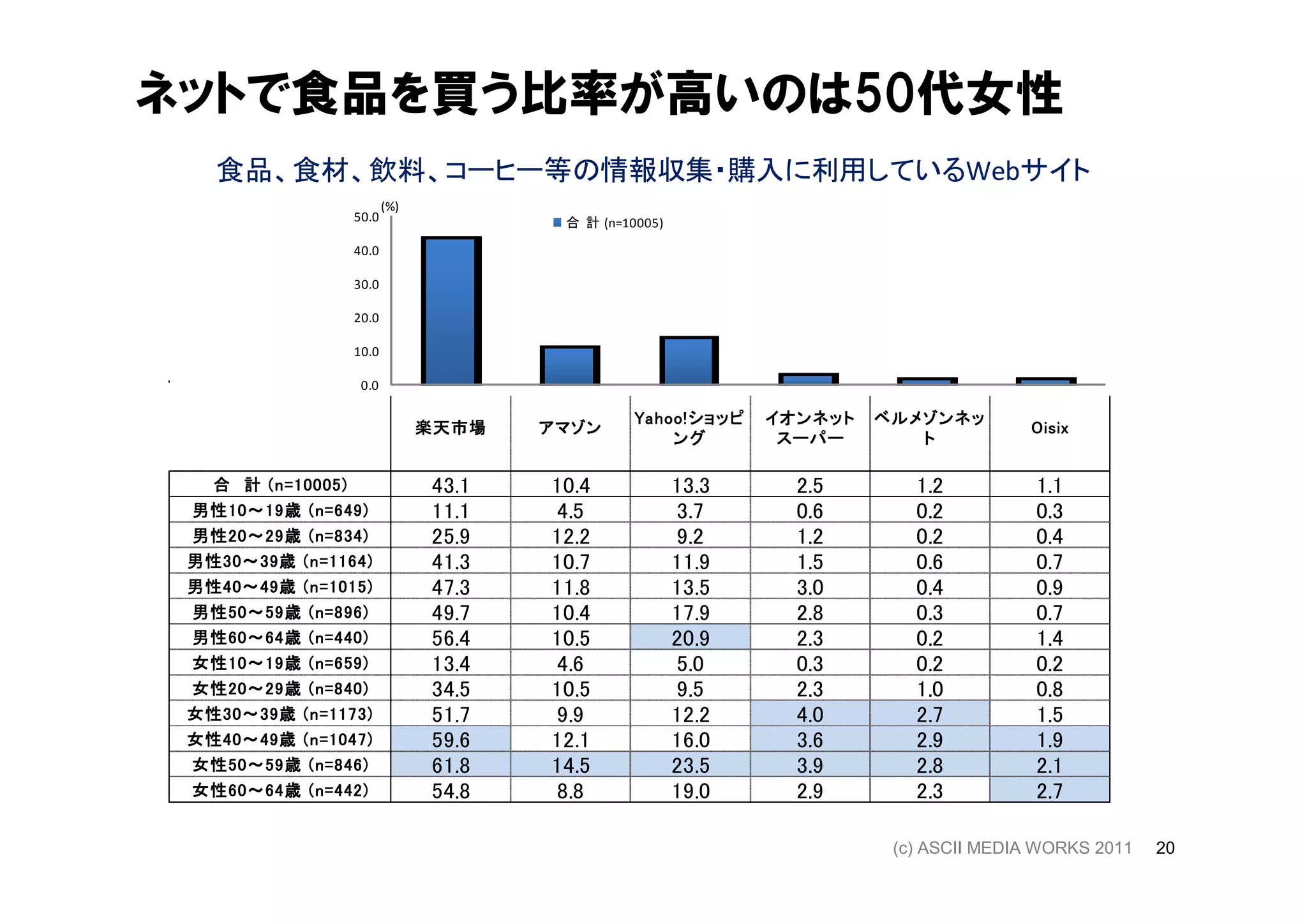ネットで食品を買う比率が高いのは50代女性
    食品、食材、飲料、コーヒー等の情報収集・購入に利用しているWebサイト
                              (%)
                       50.0                 合 計 (n=10005)

                       40.0

                       30.0

                       20.0

                       10.0

                        0.0

                                                     Yahoo!
                                                     Yahoo ! ショッピ   イオンネット   ベルメゾンネッ
                                    楽天市場   アマゾン                                             Oisix
                                                         ング          スーパー       ト

  合 計 ( n = 10005)
             10005 )                43.1   10.4             13.3      2.5       1.2          1.1
 男性10 19歳
    10～             649)
 男性 10 ～ 19 歳 ( n = 649 )           11.1   4.5              3.7       0.6       0.2          0.3
 男性20 ～ 29歳
 男性 20～ 29 歳 ( n = 834 )
     20              834)           25.9   12.2             9.2       1.2       0.2          0.4
 男性30 39歳
 男性 30 ～ 39 歳 ( n = 1164 )
    30～             1164)           41.3   10.7             11.9      1.5       0.6          0.7
 男性40 ～ 49歳
 男性 40～ 49 歳 ( n = 1015 )
    40             1015)            47.3   11.8             13.5      3.0       0.4          0.9
 男性50 59歳
     50～            896)
 男性 50 ～ 59 歳 ( n = 896 )           49.7   10.4             17.9      2.8       0.3          0.7
 男性60 64歳
     60～            440)
 男性 60 ～ 64 歳 ( n = 440 )           56.4   10.5             20.9      2.3       0.2          1.4
 女性10 ～ 19歳
 女性 10～ 19 歳 ( n = 659 )
     10              659)           13.4   4.6              5.0       0.3       0.2          0.2
 女性20 29歳
     20～             840)
 女性 20 ～ 29 歳 ( n = 840 )           34.5   10.5             9.5       2.3       1.0          0.8
 女性30 39歳
 女性 30 ～ 39 歳 ( n = 1173 )
    30～             1173)           51.7   9.9              12.2      4.0       2.7          1.5
 女性40 ～ 49歳
 女性 40～ 49 歳 ( n = 1047 )
    40             1047)            59.6   12.1             16.0      3.6       2.9          1.9
 女性50 59歳
     50～            846)
 女性 50 ～ 59 歳 ( n = 846 )           61.8   14.5             23.5      3.9       2.8          2.1
 女性60 ～ 64歳
 女性 60～ 64 歳 ( n = 442 )
    60             442)             54.8   8.8              19.0      2.9       2.3          2.7

                                                                              (c) ASCII MEDIA WORKS 2011   20
 