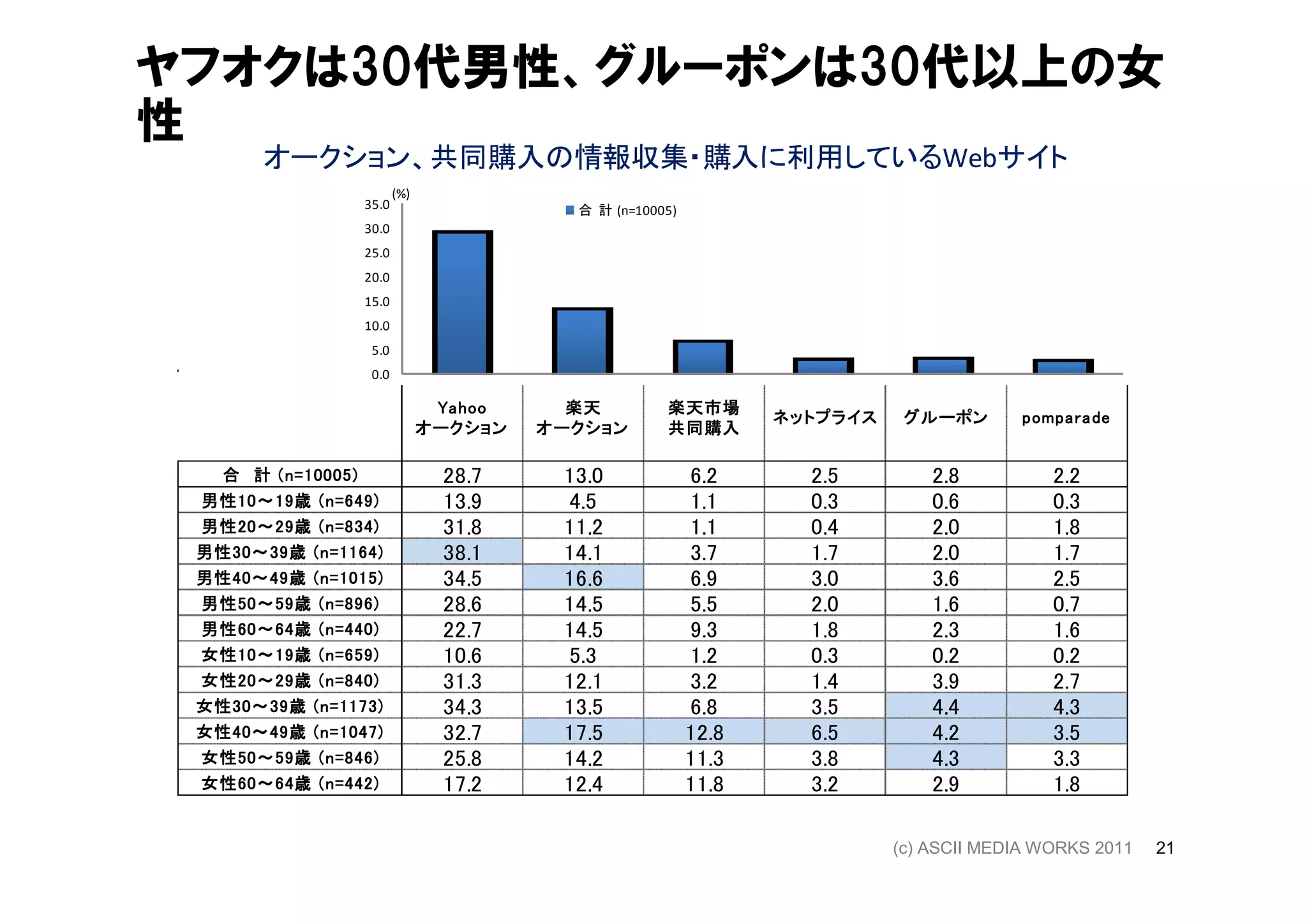 ヤフオクは30代男性、グルーポンは30代以上の女
性
          オークション、共同購入の情報収集・購入に利用しているWebサイト
                              (%)
                       35.0                    合 計 (n=10005)
                       30.0
                       25.0
                       20.0
                       15.0
                       10.0
                        5.0
                        0.0

                                     Yahoo     楽天         楽天市場
                                                                      ネットプライス    グルーポン       pomparade
                                    オークション   オークション       共同購入

             10005)
  合 計 ( n = 10005 )                  28.7     13.0             6.2      2.5         2.8          2.2
 男性10 19歳
 男性 10 ～ 19 歳 ( n = 649 )
    10～             649)             13.9     4.5              1.1      0.3         0.6          0.3
 男性20 ～ 29歳
 男性 20～ 29 歳 ( n = 834 )
     20              834)            31.8     11.2             1.1      0.4         2.0          1.8
 男性30 39歳
    30～             1164)
 男性 30 ～ 39 歳 ( n = 1164 )           38.1     14.1             3.7      1.7         2.0          1.7
 男性40 ～ 49歳 ( n = 1015)
 男性 40～ 49 歳
    40             1015 )            34.5     16.6             6.9      3.0         3.6          2.5
 男性50 59歳
 男性 50 ～ 59 歳 ( n = 896 )
     50～            896)             28.6     14.5             5.5      2.0         1.6          0.7
 男性60 64歳
 男性 60 ～ 64 歳 ( n = 440 )
     60～            440)             22.7     14.5             9.3      1.8         2.3          1.6
 女性10 ～ 19歳
 女性 10～ 19 歳 ( n = 659 )
     10              659)            10.6     5.3              1.2      0.3         0.2          0.2
 女性20 29歳
 女性 20 ～ 29 歳 ( n = 840 )
     20～             840)            31.3     12.1             3.2      1.4         3.9          2.7
 女性30 39歳
    30～             1173)
 女性 30 ～ 39 歳 ( n = 1173 )           34.3     13.5             6.8      3.5         4.4          4.3
 女性40 ～ 49歳
 女性 40～ 49 歳 ( n = 1047 )
    40             1047)             32.7     17.5             12.8     6.5         4.2          3.5
 女性50 ～ 59歳 ( n = 846)
 女性 50～ 59 歳
     50             846 )            25.8     14.2             11.3     3.8         4.3          3.3
 女性60 ～ 64歳
 女性 60～ 64 歳 ( n = 442 )
    60             442)              17.2     12.4             11.8     3.2         2.9          1.8

                                                                                (c) ASCII MEDIA WORKS 2011   21
 
