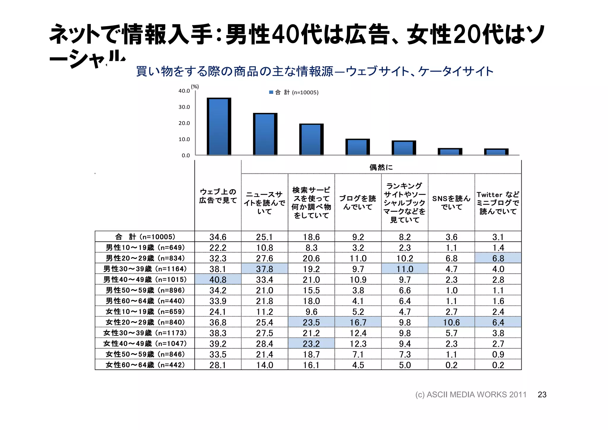 ネットで情報入手：男性40代は広告、女性20代はソ
ーシャル 買い物をする際の商品の主な情報源―ウェブサイト、ケータイサイト
                                (%)
                         40.0                       合 計 (n=10005)

                         30.0

                         20.0

                         10.0

                          0.0

                                                                             偶然に
                                                                             偶然 に

                                                                            ランキング
                                                     検索サービ
                                  ウェブ 上 の ニュースサ 検索 サービ
                                  ウェブ上                                      サイトや
                                                                            サイト や ソー           Twitter など
                                  広告 で 見 て イト を 読 んで ス を 使 って
                                  広告で                               ブログを
                                                                    ブログ を 読          SNS を 読 ん
                                           イトを                              シャルブック             ミニブログで
                                                                                               ミニブログ で
                                                     何か調べ物           んでいて              でいて
                                              いて                            マーク などを             読 んでいて
                                                     をしていて
                                                                             見 ていて

     合 計 ( n = 10005 )
               10005)                 34.6   25.1           18.6       9.2           8.2          3.6       3.1
   男性10 19歳
   男性 10 ～ 19 歳 ( n = 649)
       10～             649 )          22.2   10.8            8.3       3.2           2.3          1.1       1.4
   男性20 29歳
   男性 20 ～ 29 歳 ( n = 834)
       20～             834 )          32.3   27.6           20.6      11.0          10.2          6.8       6.8
   男性30 39歳
      30～             1164)
   男性 30 ～ 39 歳 ( n = 1164 )          38.1   37.8           19.2       9.7          11.0          4.7       4.0
   男性40 49歳
      40～             1015)
   男性 40 ～ 49 歳 ( n = 1015 )          40.8   33.4           21.0      10.9           9.7          2.3       2.8
   男性50 ～ 59歳
   男性 50～ 59 歳 ( n = 896)
       50              896 )          34.2   21.0           15.5       3.8           6.6          1.0       1.1
   男性60 ～ 64歳 ( n = 440)
   男性 60～ 64 歳
       60              440 )          33.9   21.8           18.0       4.1           6.4          1.1       1.6
   女性10 19歳
   女性 10 ～ 19 歳 ( n = 659)
       10～             659 )          24.1   11.2            9.6       5.2           4.7          2.7       2.4
   女性20 29歳
   女性 20 ～ 29 歳 ( n = 840)
       20～             840 )          36.8   25.4           23.5      16.7           9.8         10.6       6.4
   女性30 39歳
      30～             1173)
   女性 30 ～ 39 歳 ( n = 1173 )          38.3   27.5           21.2      12.4           9.8          5.7       3.8
   女性40 49歳
      40～             1047)
   女性 40 ～ 49 歳 ( n = 1047 )          39.2   28.4           23.2      12.3           9.4          2.3       2.7
   女性50 59歳
   女性 50 ～ 59 歳 ( n = 846)
       50～             846 )          33.5   21.4           18.7       7.1           7.3          1.1       0.9
   女性60 64歳
   女性 60 ～ 64 歳 ( n = 442)
       60～             442 )          28.1   14.0           16.1       4.5           5.0          0.2       0.2


                                                                                           (c) ASCII MEDIA WORKS 2011   23
 