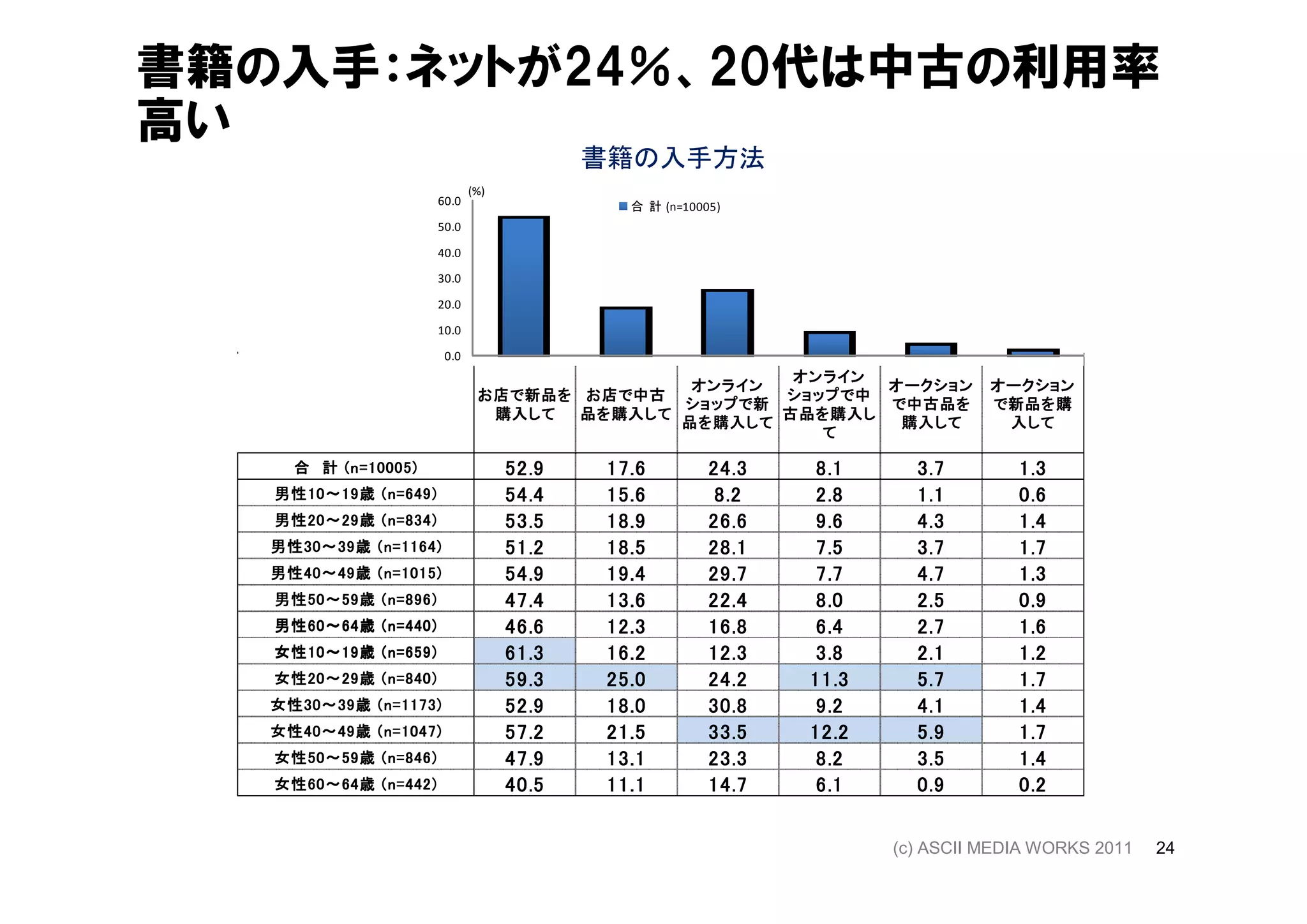 書籍の入手：ネットが24％、20代は中古の利用率
高い
                                                 書籍の入手方法
                                    (%)
                             60.0                  合 計 (n=10005)
                             50.0

                             40.0

                             30.0

                             20.0

                             10.0

                              0.0
                                                                     オンライン
                                                           オンライン              オークション    オークション
                                           新品を
                                     お 店 で 新品 を お 店 で 中古            ショップで
                                                                    ショップ で 中
                                                          ショップで
                                                          ショップ で 新              中古品を
                                                                              で 中古品 を     新品を
                                                                                        で 新品 を 購
                                       購入して
                                       購入 して        購入して
                                                品 を 購入 して           古品を 購入し
                                                                    古品 を 購入 し
                                                              購入して
                                                          品 を 購入 して            購入して
                                                                               購入 して      入 して
                                                                        て

      合 計 ( n = 10005)
                10005 )                   52.9   17.6         24.3    8.1      3.7        1.3
   男性10 ～ 19歳
   男性 10～ 19 歳 ( n = 649 )
      10             649)                 54.4   15.6         8.2     2.8      1.1        0.6
   男性20 ～ 29歳
   男性 20～ 29 歳 ( n = 834 )
      20             834)                 53.5   18.9         26.6    9.6      4.3        1.4
   男性30 ～ 39歳
   男性 30～ 39 歳 ( n = 1164 )
      30             1164)                51.2   18.5         28.1    7.5      3.7        1.7
   男性40 ～ 49歳
   男性 40～ 49 歳 ( n = 1015 )
      40             1015)                54.9   19.4         29.7    7.7      4.7        1.3
   男性50 ～ 59歳
   男性 50～ 59 歳 ( n = 896 )
      50             896)                 47.4   13.6         22.4    8.0      2.5        0.9
   男性60 ～ 64歳
   男性 60～ 64 歳 ( n = 440 )
      60             440)                 46.6   12.3         16.8    6.4      2.7        1.6
   女性10 ～ 19歳
   女性 10～ 19 歳 ( n = 659 )
      10             659)                 61.3   16.2         12.3    3.8      2.1        1.2
   女性20 ～ 29歳
   女性 20～ 29 歳 ( n = 840 )
      20             840)                 59.3   25.0         24.2   11.3      5.7        1.7
   女性30 ～ 39歳
   女性 30～ 39 歳 ( n = 1173 )
      30             1173)                52.9   18.0         30.8    9.2      4.1        1.4
   女性40 ～ 49歳
   女性 40～ 49 歳 ( n = 1047 )
      40             1047)                57.2   21.5         33.5   12.2      5.9        1.7
   女性50 ～ 59歳
   女性 50～ 59 歳 ( n = 846 )
      50             846)                 47.9   13.1         23.3    8.2      3.5        1.4
   女性60 ～ 64歳
   女性 60～ 64 歳 ( n = 442 )
      60             442)                 40.5   11.1         14.7    6.1      0.9        0.2


                                                                             (c) ASCII MEDIA WORKS 2011   24
 