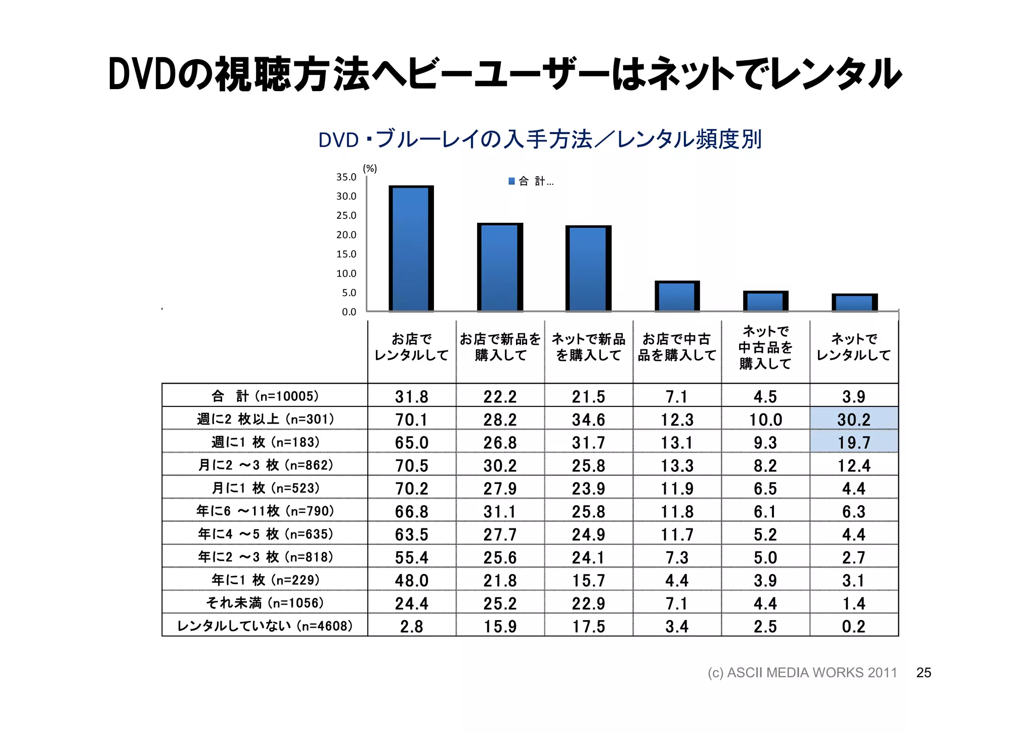 DVDの視聴方法ヘビーユーザーはネットでレンタル
                         DVD ・ブルーレイの入手方法／レンタル頻度別
                                      (%)
                               35.0                       合 計…
                               30.0
                               25.0
                               20.0
                               15.0
                               10.0
                                5.0
                                0.0
                                                                                   ネットで
                                                                                   ネット で
                                         お店で          新品を ネットで
                                                お 店 で 新品 を ネット で 新品 お 店 で 中古                  ネットで
                                                                                              ネット で
                                                                                   中古品を
                                                                                   中古品 を
                                        レンタルして
                                        レンタル して   購入して
                                                  購入 して    を 購入して 品 を 購入 して
                                                             購入 して     購入して                  レンタルして
                                                                                             レンタル して
                                                                                   購入して
                                                                                   購入 して

                10005)
      合 計 ( n = 10005 )                     31.8   22.2          21.5   7.1         4.5         3.9
    週 に 2 枚以上 ( n = 301)
                    301 )                   70.1   28.2          34.6   12.3        10.0        30.2
                    183)
      週 に 1 枚 ( n = 183 )                   65.0   26.8          31.7   13.1        9.3         19.7
    月 に 2 ～ 3 枚 ( n = 862 )
                      862)                  70.5   30.2          25.8   13.3        8.2         12.4
      月 に 1 枚 ( n = 523)
                    523 )                   70.2   27.9          23.9   11.9        6.5         4.4
            11枚        790)
    年 に 6 ～ 11 枚 ( n = 790 )                66.8   31.1          25.8   11.8        6.1         6.3
    年 に 4 ～ 5 枚 ( n = 635 )
                      635)                  63.5   27.7          24.9   11.7        5.2         4.4
    年 に 2 ～ 3 枚 ( n = 818)
                      818 )                 55.4   25.6          24.1   7.3         5.0         2.7
                    229)
      年 に 1 枚 ( n = 229 )                   48.0   21.8          15.7   4.4         3.9         3.1
     それ未満
     それ 未満 ( n = 1056 )
                 1056)                      24.4   25.2          22.9   7.1         4.4         1.4
  レンタルしていない ( n = 4608)
  レンタル していない      4608 )                     2.8   15.9          17.5   3.4         2.5         0.2

                                                                               (c) ASCII MEDIA WORKS 2011   25
 