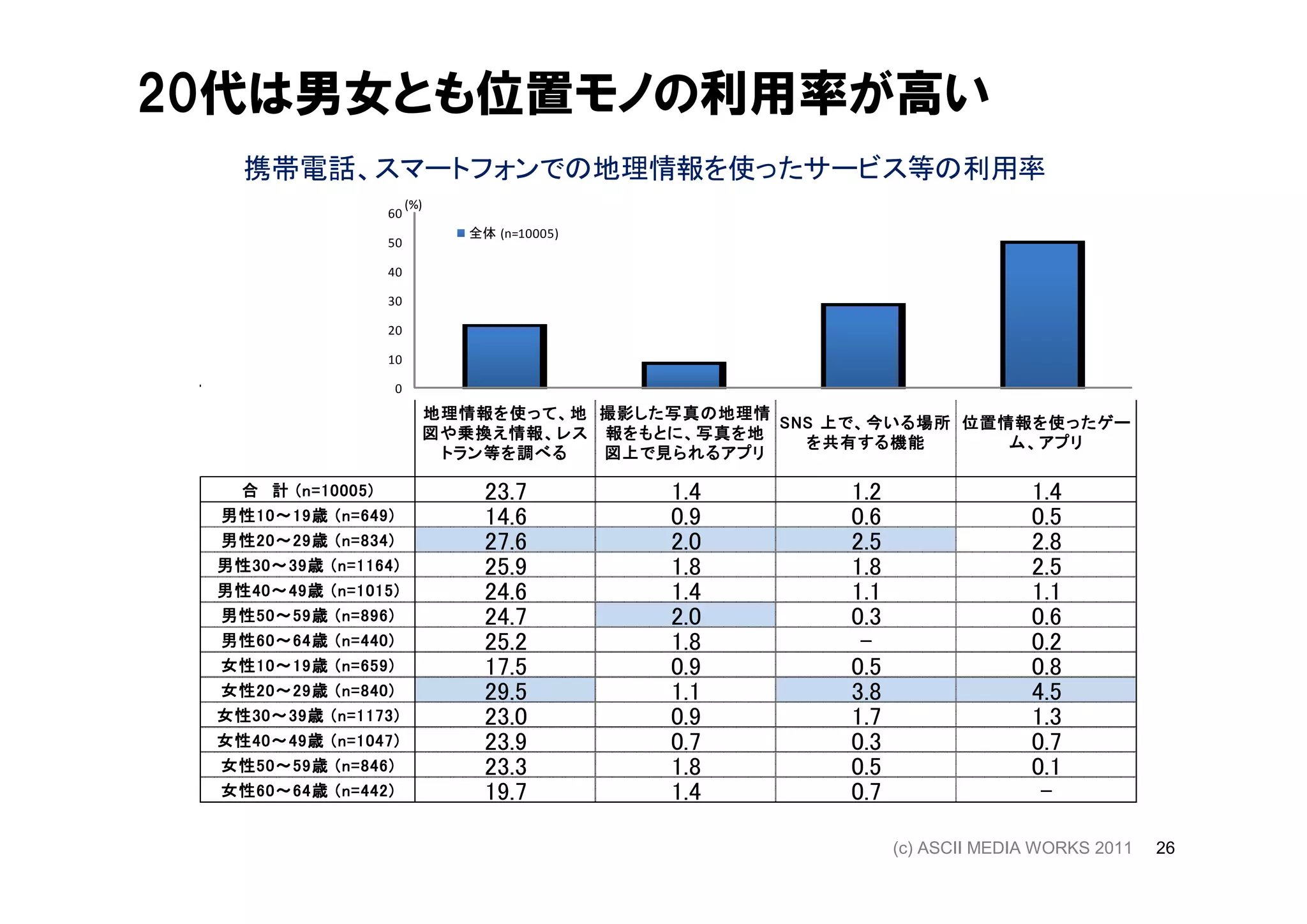 20代は男女とも位置モノの利用率が高い
    携帯電話、スマートフォンでの地理情報を使ったサービス等の利用率
                             (%)
                        60
                                   全体 (n=10005)
                        50

                        40

                        30

                        20

                        10

                         0
                               地理情報を って、
                               地理情報 を 使 って 、 地 撮影 した 写真 の 地理情
                                               撮影した 写真の
                                                  した写真
                                                              SNS 上 で 、 今 いる場所 位置情報を 使 ったゲー
                                                                          いる 場所 位置情報 を った ゲー
                               図 や 乗換え情報、 レス 報 をもとに 、 写真 を 地
                                   乗換 え 情報 、    をもとに、 写真を
                                                                  共有するする機能
                                                                を 共有 する 機能         ム 、 アプリ
                                 トラン等
                                 トラン 等 を 調 べる  図上で られるアプリ
                                               図上 で 見 られる アプリ

             10005)
  合 計 ( n = 10005 )                  23.7           1.4            1.2                  1.4
 男性10 19歳
    10～             649)
 男性 10 ～ 19 歳 ( n = 649 )            14.6           0.9            0.6                  0.5
 男性20 29歳
    20～             834)
 男性 20 ～ 29 歳 ( n = 834 )            27.6           2.0            2.5                  2.8
 男性30 ～ 39歳 ( n = 1164)
 男性 30～ 39 歳
    30             1164 )            25.9           1.8            1.8                  2.5
 男性40 ～ 49歳
 男性 40～ 49 歳 ( n = 1015 )
    40             1015)             24.6           1.4            1.1                  1.1
 男性50 59歳
    50～             896)
 男性 50 ～ 59 歳 ( n = 896 )            24.7           2.0            0.3                  0.6
 男性60 64歳
    60～             440)
 男性 60 ～ 64 歳 ( n = 440 )            25.2           1.8             -                   0.2
 女性10 ～ 19歳
 女性 10～ 19 歳 ( n = 659 )
    10              659)             17.5           0.9            0.5                  0.8
 女性20 29歳
    20～             840)
 女性 20 ～ 29 歳 ( n = 840 )            29.5           1.1            3.8                  4.5
 女性30 39歳
 女性 30 ～ 39 歳 ( n = 1173 )
    30～             1173)            23.0           0.9            1.7                  1.3
 女性40 ～ 49歳
 女性 40～ 49 歳 ( n = 1047 )
    40             1047)             23.9           0.7            0.3                  0.7
 女性50 59歳
    50～             846)
 女性 50 ～ 59 歳 ( n = 846 )            23.3           1.8            0.5                  0.1
 女性60 64歳
    60～             442)
 女性 60 ～ 64 歳 ( n = 442 )            19.7           1.4            0.7                   -

                                                                         (c) ASCII MEDIA WORKS 2011   26
 