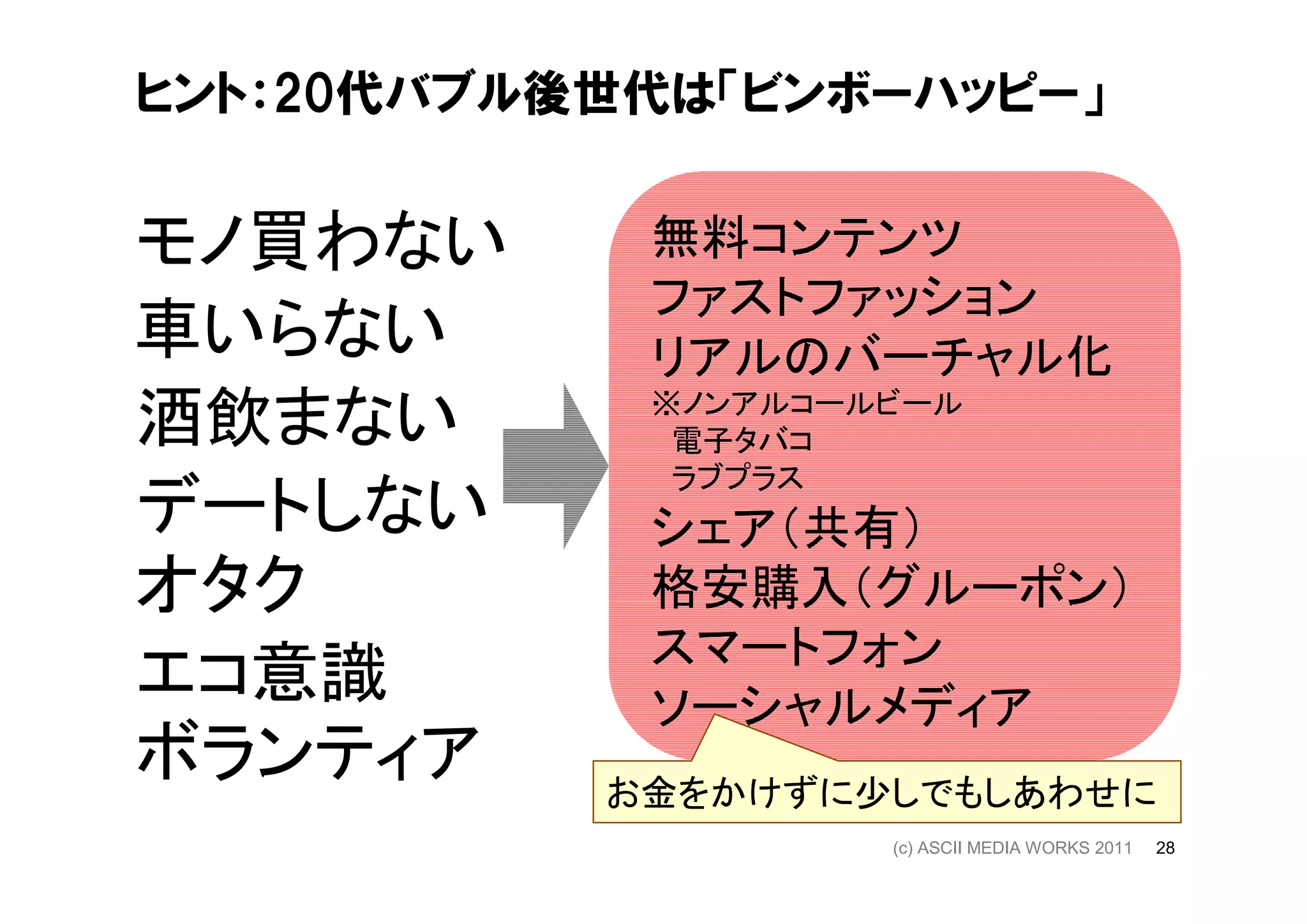 ヒント：20代バブル後世代は「ビンボーハッピー」


モノ買わない      無料コンテンツ
            ファストファッション
車いらない       リアルのバーチャル化
酒飲まない       ※ノンアルコールビール
            　電子タバコ
            　ラブプラス
デートしない      シェア（共有）
オタク         格安購入（グルーポン）
            スマートフォン
エコ意識        ソーシャルメディア
ボランティア     お金をかけずに少しでもしあわせに
                    (c) ASCII MEDIA WORKS 2011   28
 