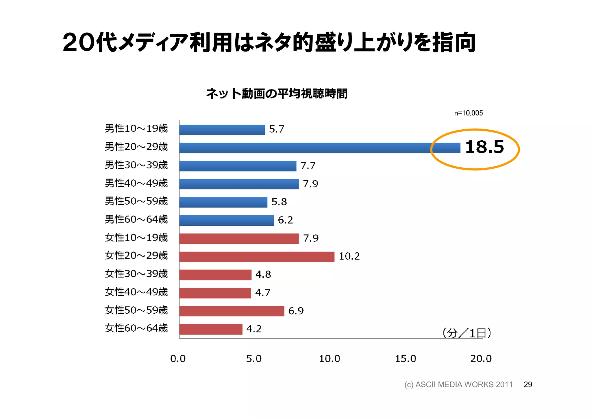 ２０代メディア利用はネタ的盛り上がりを指向

                            n=10,005




                 (c) ASCII MEDIA WORKS 2011   29
 