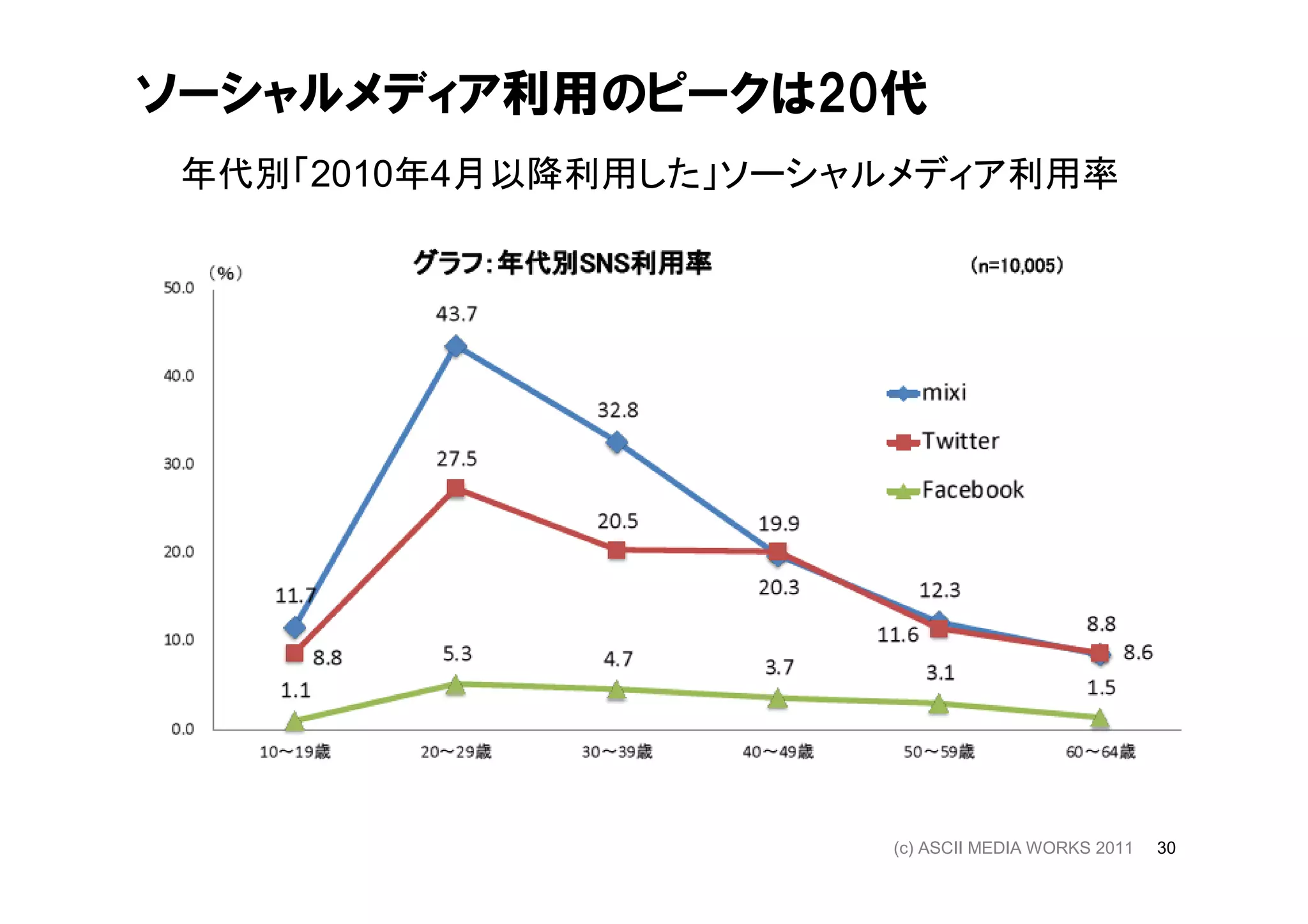 ソーシャルメディア利用のピークは20代
 年代別「2010年4月以降利用した」ソーシャルメディア利用率




                       (c) ASCII MEDIA WORKS 2011   30
 