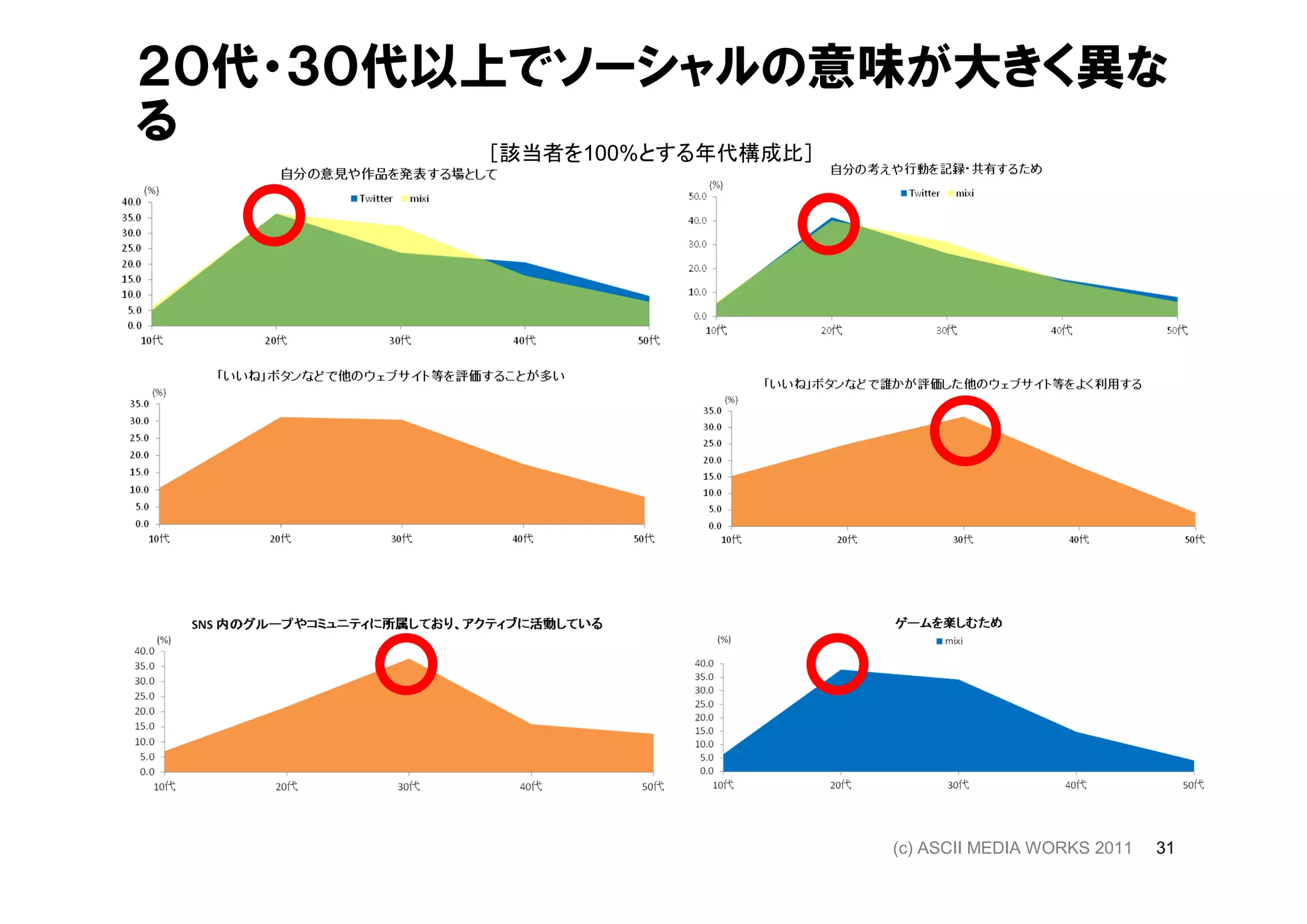 ２０代・３０代以上でソーシャルの意味が大きく異な
る        ［該当者を100%とする年代構成比］




                   (c) ASCII MEDIA WORKS 2011   31
 