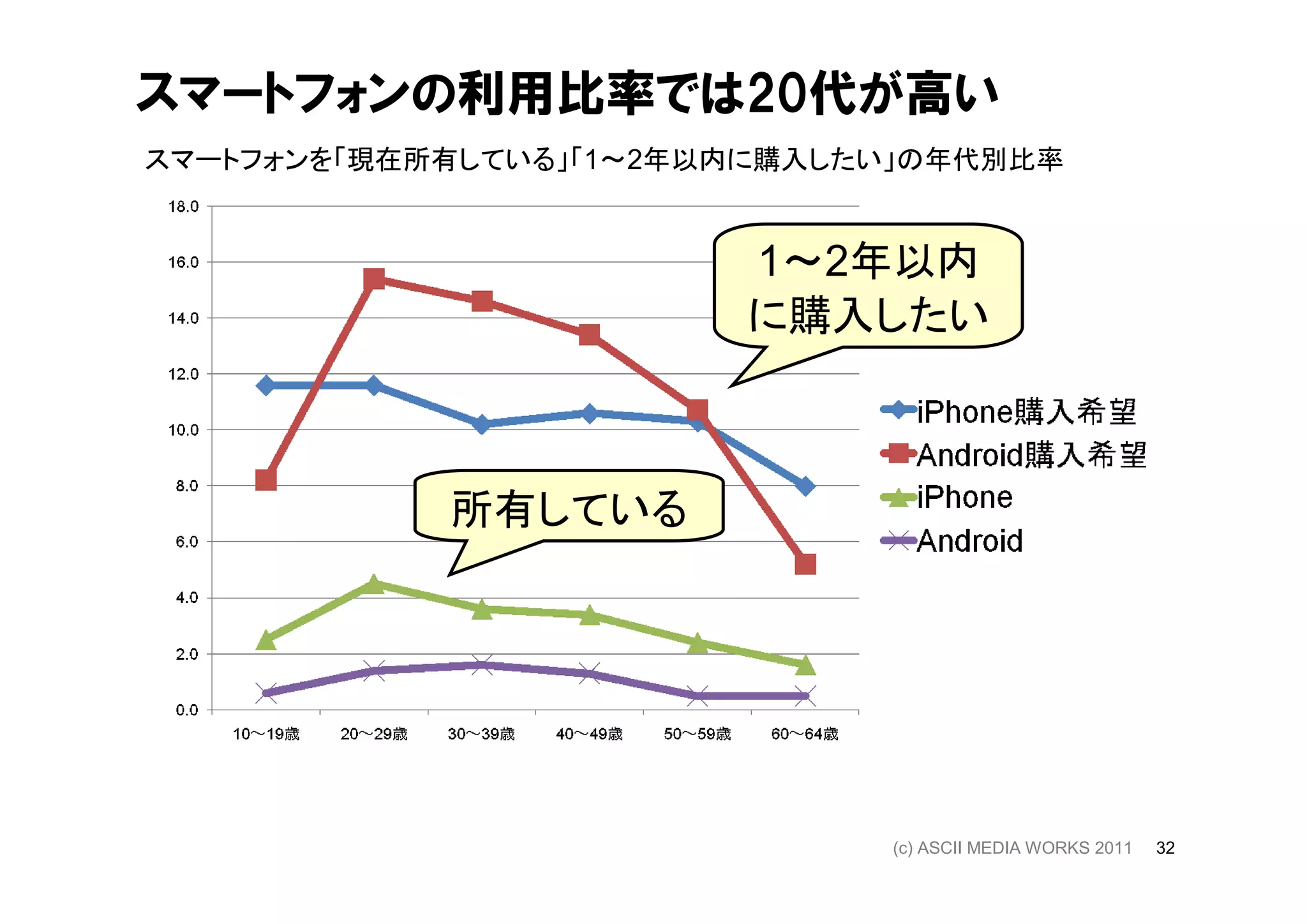 スマートフォンの利用比率では20代が高い
スマートフォンを「現在所有している」「1～2年以内に購入したい」の年代別比率


                        1～2年以内
                        に購入したい



            所有している




                              (c) ASCII MEDIA WORKS 2011   32
 