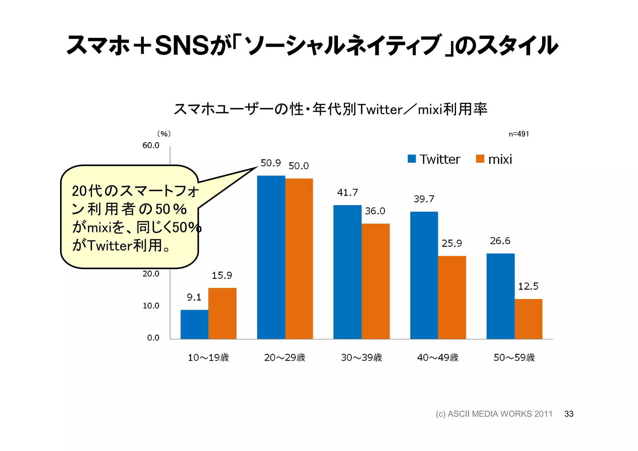 スマホ＋ＳＮＳが「ソーシャルネイティブ」のスタイル

               スマホユーザーの性・年代別Twitter／mixi利用率
         （％）                                          n=491




20代のスマートフォ
ン 利 用 者 の 50 ％
がmixiを、同じく50％
がTwitter利用。




                                      (c) ASCII MEDIA WORKS 2011   33
 