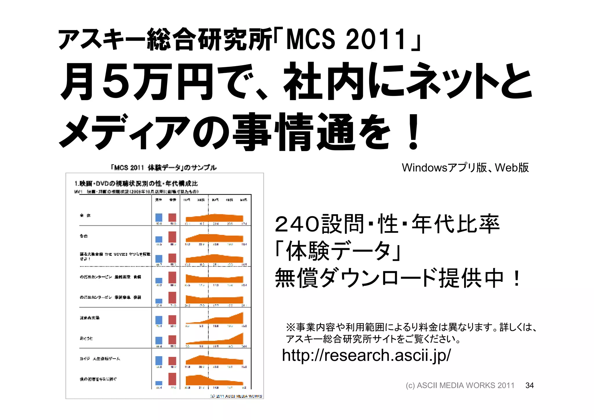 アスキー総合研究所「MCS 2011」
月５万円で、社内にネットと
メディアの事情通を！
                            Windowsアプリ版、Web版




           ２４０設問・性・年代比率
           「体験データ」
           無償ダウンロード提供中！
           ※事業内容や利用範囲によるり料金は異なります。詳しくは、
           アスキー総合研究所サイトをご覧ください。
           http://research.ascii.jp/
                             (c) ASCII MEDIA WORKS 2011   34
 