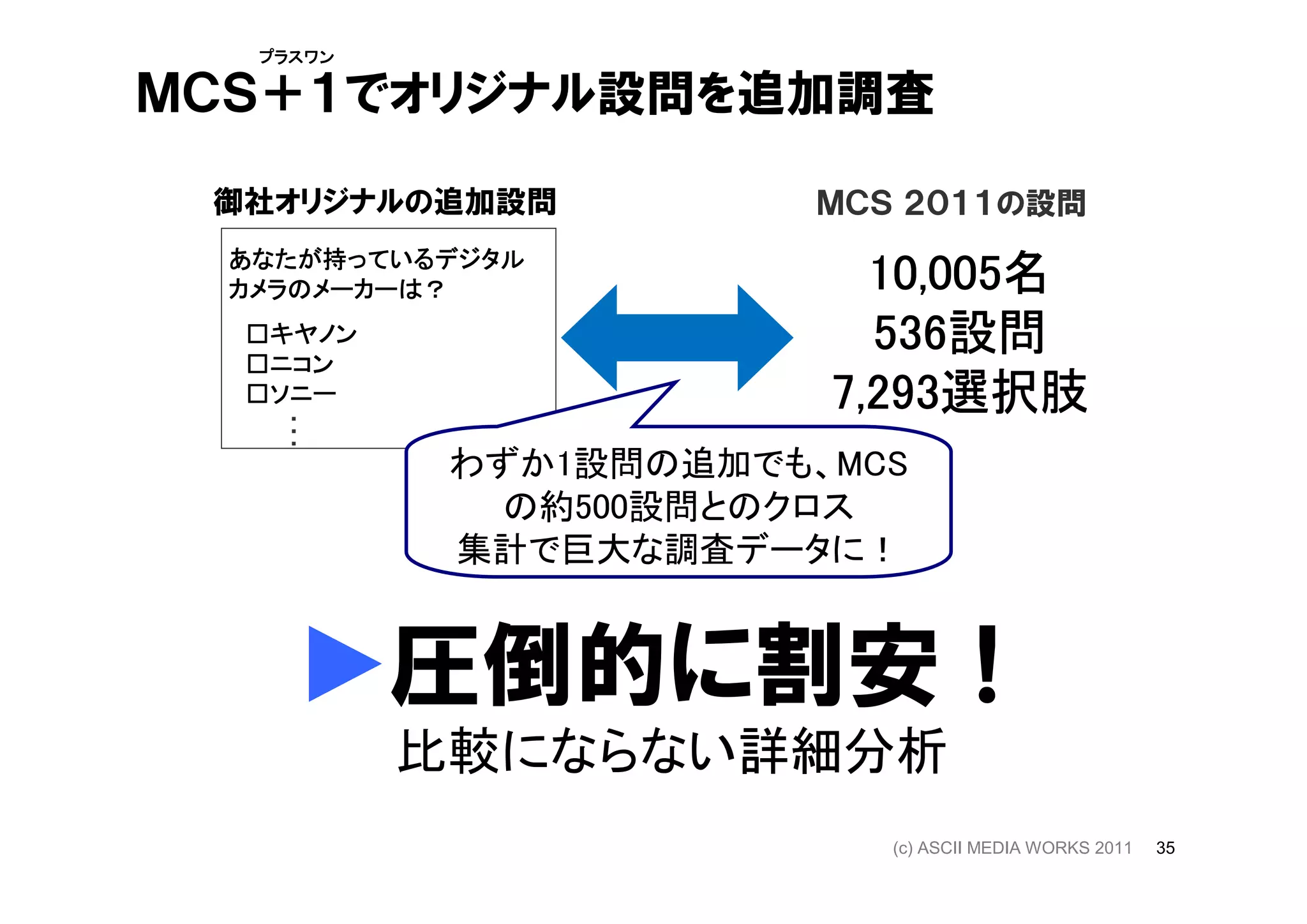 プラスワン

ＭＣＳ＋１でオリジナル設問を追加調査

 御社オリジナルの追加設問          ＭＣＳ ２０１１の設問
  あなたが持っているデジタル
  あなたが持っているデジタル
  カメラのメーカーは
  カメラのメーカーは？              10,005名
                          10,005名
  　□キヤノン
  　□ニコン
                          536設問
                          536設問
  　□ソニー
  　　
                        7,293選択肢
                        7,293選択肢
    …



            わずか1設問の追加でも、MCS
              の約500設問とのクロス
            集計で巨大な調査データに！


           圧倒的に割安！
           比較にならない詳細分析
                          (c) ASCII MEDIA WORKS 2011   35
 