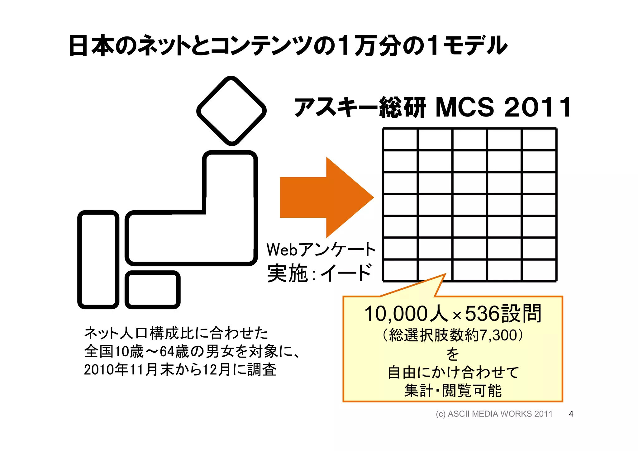 日本のネットとコンテンツの１万分の１モデル

                アスキー総研 ＭＣＳ ２０１１




              Webアンケート
              実施：イード
                     10,000人×536設問
ネット人口構成比に合わせた            （総選択肢数約7,300）
全国10歳～64歳の男女を対象に、             を
2010年11月末から12月に調査         自由にかけ合わせて
                           集計・閲覧可能
                             (c) ASCII MEDIA WORKS 2011   4
 