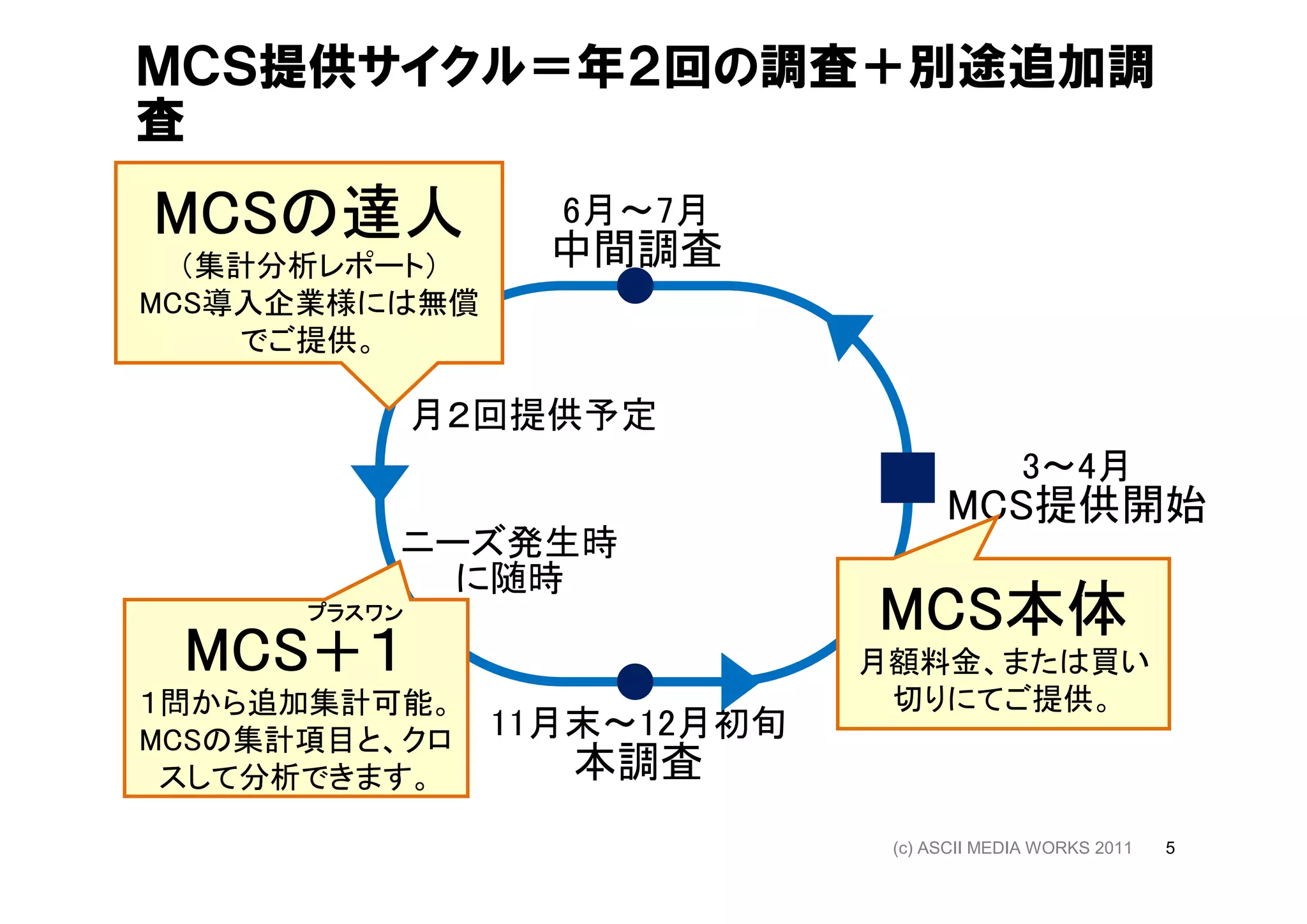 ＭＣＳ提供サイクル＝年２回の調査＋別途追加調
査
MCSの
MCSの達人            6月～7月
                  中間調査
  （集計分析レポート）
MCS導入企業様には無償
    でご提供。

              月２回提供予定
                                           3～4月
                                   MCS提供開始
          ニーズ発生時
            に随時
      プラスワン                  MCS本体
                             MCS本体
 MCS＋１                       月額料金、または買い
１問から追加集計可能。                   切りにてご提供。
MCSの集計項目と、クロ    11月末～12月初旬
 スして分析できます。       本調査
                              (c) ASCII MEDIA WORKS 2011   5
 
