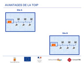 Site A
Accès Internet
IPBX
Accès Internet
IPBX
Site B
AVANTAGES DE LA TOIP
 