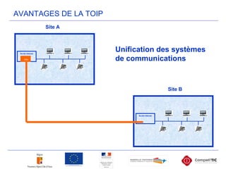 Site A
Accès Internet
IPBX
Accès Internet
Site B
Unification des systèmes
de communications
AVANTAGES DE LA TOIP
 