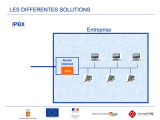 LES DIFFERENTES SOLUTIONS
IPBX
Accès
Internet
Entreprise
IPBX
 
