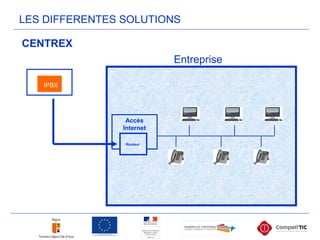 LES DIFFERENTES SOLUTIONS
CENTREX
Entreprise
Accès
Internet
Routeur
IPBX
 