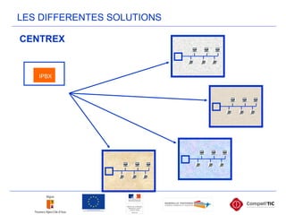 LES DIFFERENTES SOLUTIONS
IPBX
CENTREX
 