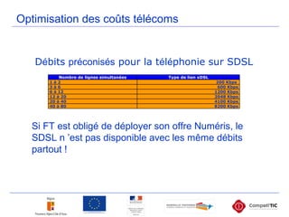 Nombre de lignes simultanées Type de lien xDSL
1 à 2 200 Kbps
3 à 6 600 Kbps
6 à 12 1200 Kbps
12 à 20 2048 Kbps
20 à 40 4100 Kbps
40 à 80 8200 Kbps
Débits préconisés pour la téléphonie sur SDSL
Optimisation des coûts télécoms
Si FT est obligé de déployer son offre Numéris, le
SDSL n ’est pas disponible avec les même débits
partout !
 