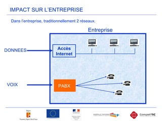 Dans l’entreprise, traditionnellement 2 réseaux.
PABXVOIX
DONNEES Accès
Internet
Entreprise
IMPACT SUR L’ENTREPRISE
 