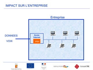 VOIX
DONNEES Accès
Internet
Entreprise
IPBX
IMPACT SUR L’ENTREPRISE
 