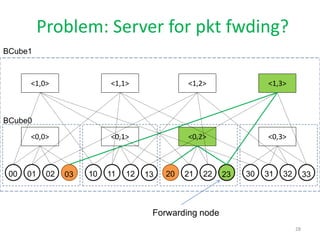 Problem: Server for pkt fwding?
BCube1


      <1,0>                <1,1>               <1,2>               <1,3>



BCube0
      <0,0>                <0,1>               <0,2>               <0,3>



 00   01    02   03   10   11   12   13   20   21   22   23   30   31   32        33



                                      Forwarding node
                                                                             28
 