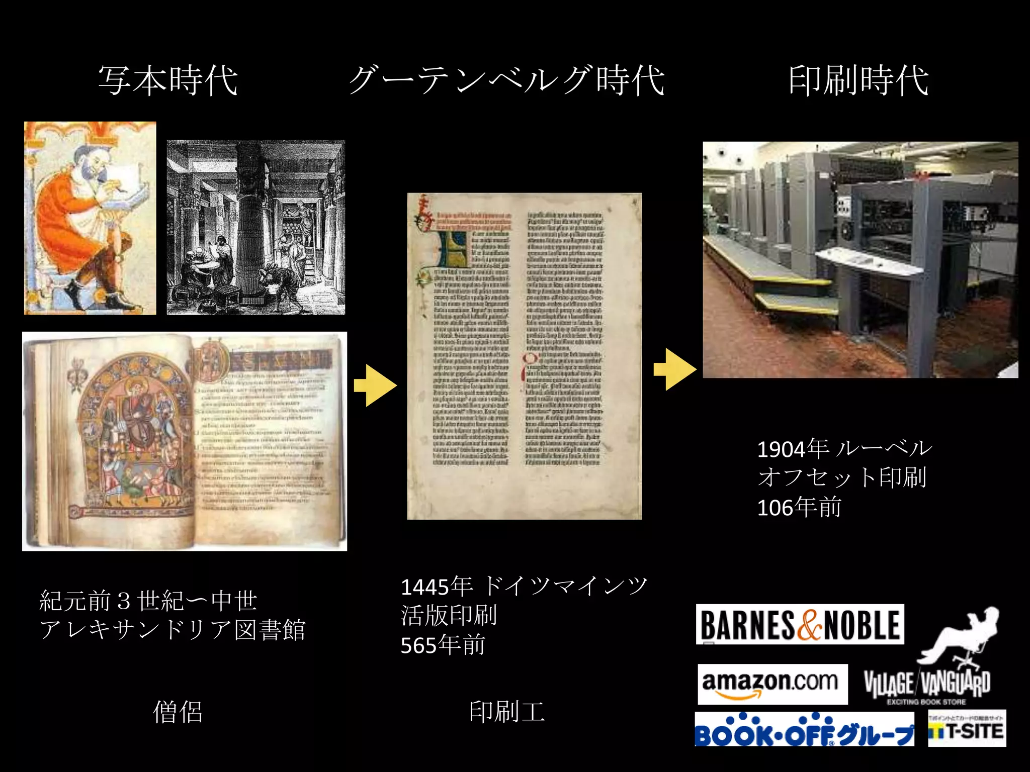 写本時代グーテンベルグ時代印刷時代1904年ルーベルオフセット印刷106年前1445年ドイツマインツ活版印刷565年前紀元前３世紀〜中世アレキサンドリア図書館僧侶印刷工