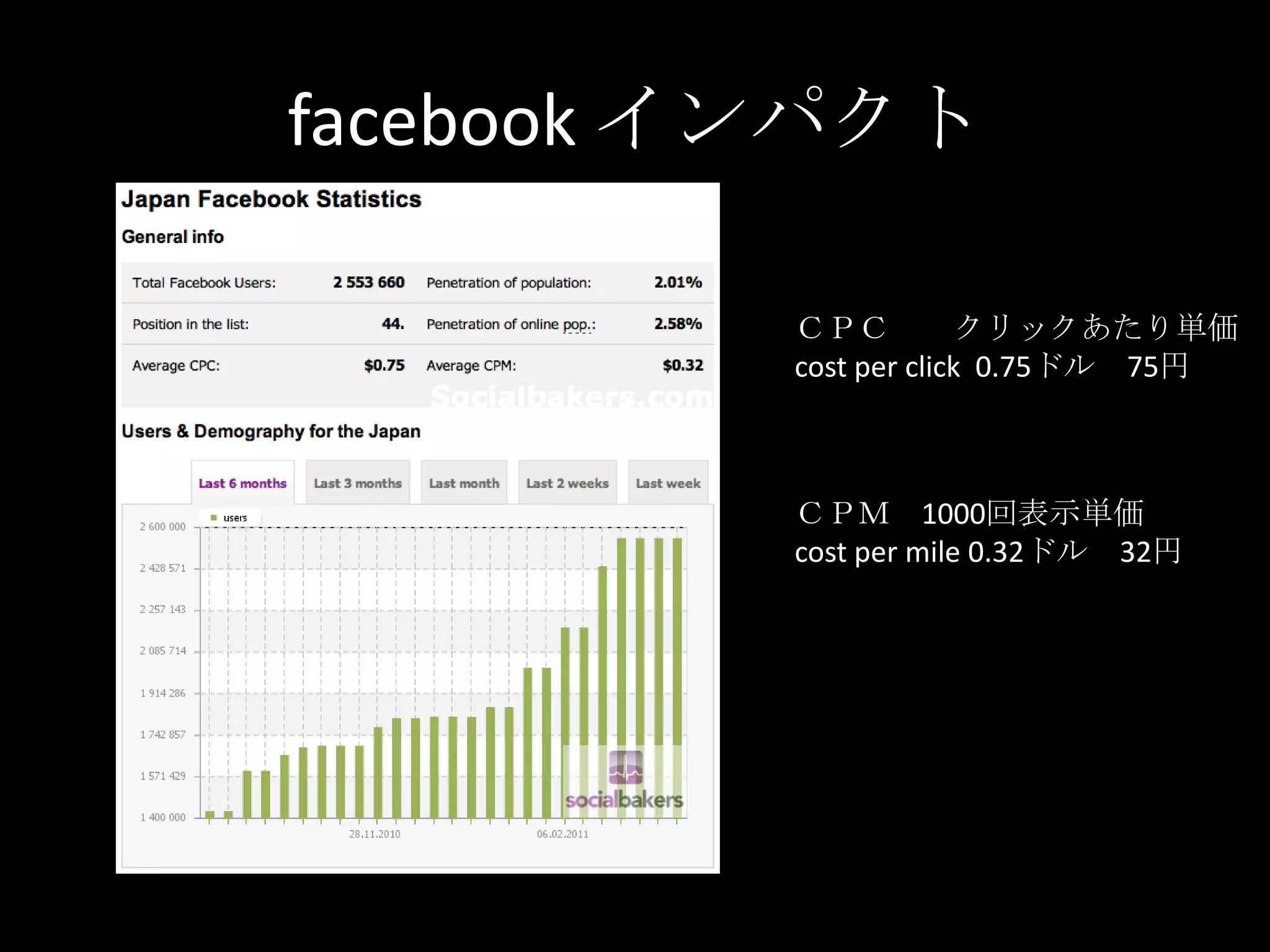 facebook インパクトＣＰＣ　　クリックあたり単価cost per click  0.75ドル　75円ＣＰＭ　1000回表示単価cost per mile 0.32ドル　32円