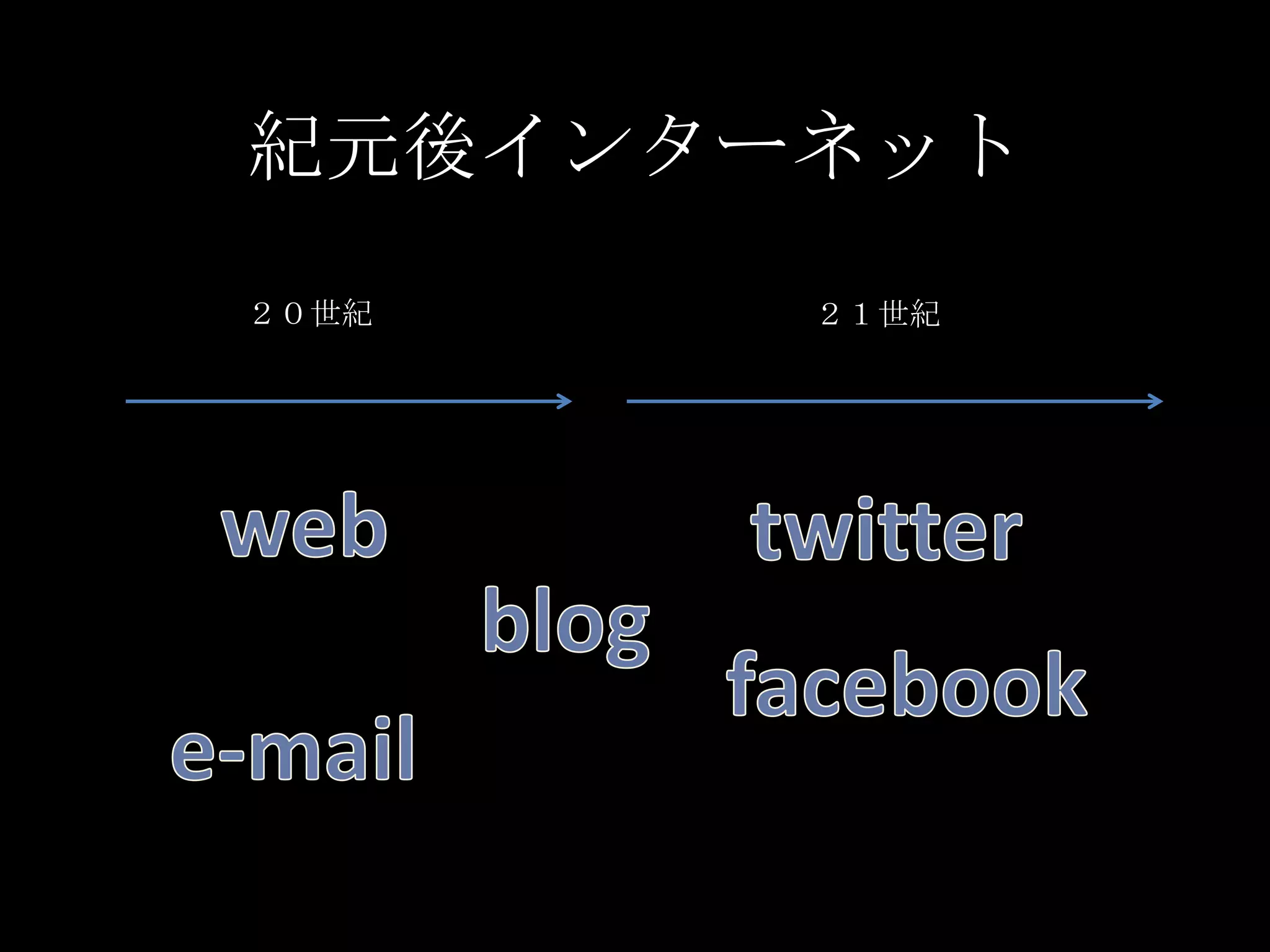 紀元後インターネット２０世紀２１世紀webtwitterblogfacebooke-mail