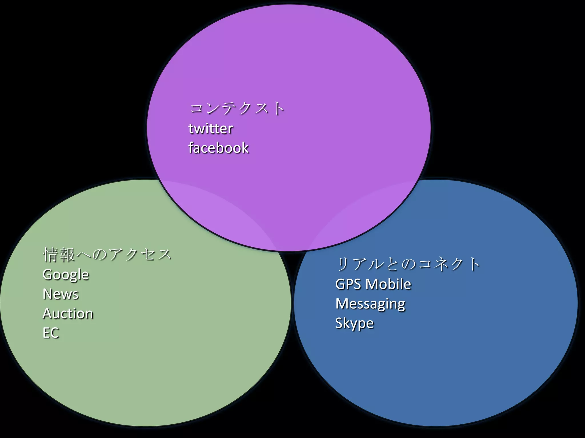 コンテクストtwitterfacebookリアルとのコネクトGPS MobileMessagingSkype情報へのアクセスGoogleNewsAuctionEC