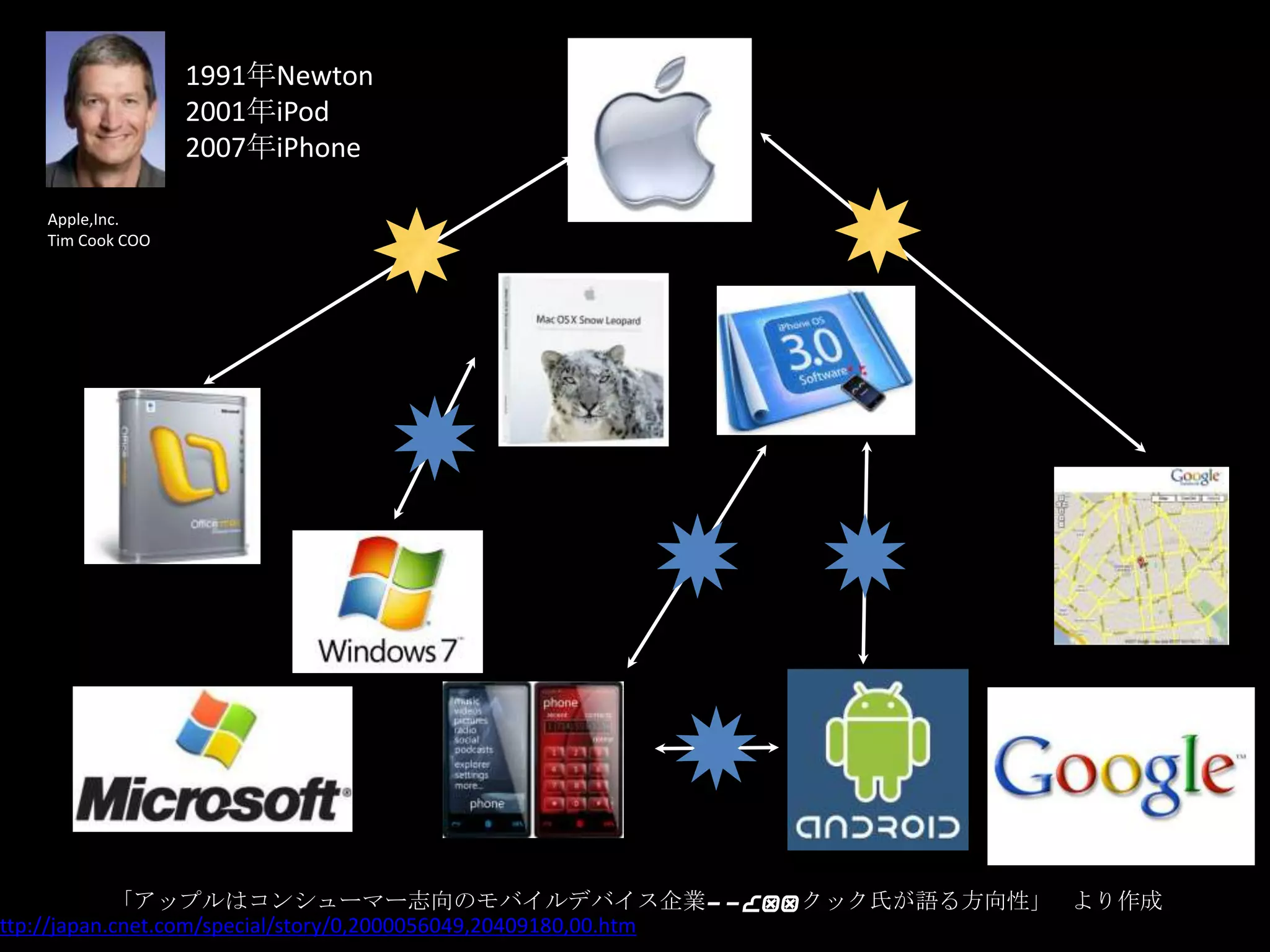 1991年Newton2001年iPod2007年iPhoneApple,Inc.Tim Cook COO 「アップルはコンシューマー志向のモバイルデバイス企業--COOクック氏が語る方向性」より作成http://japan.cnet.com/special/story/0,2000056049,20409180,00.htm