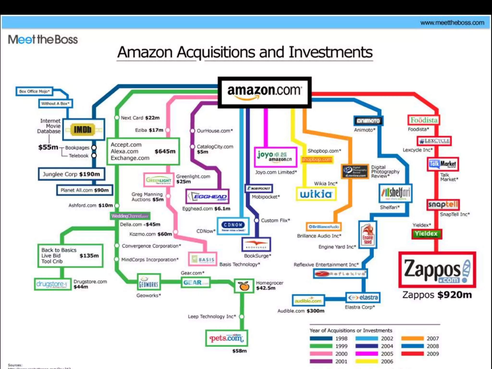 Amazon Acquisitions